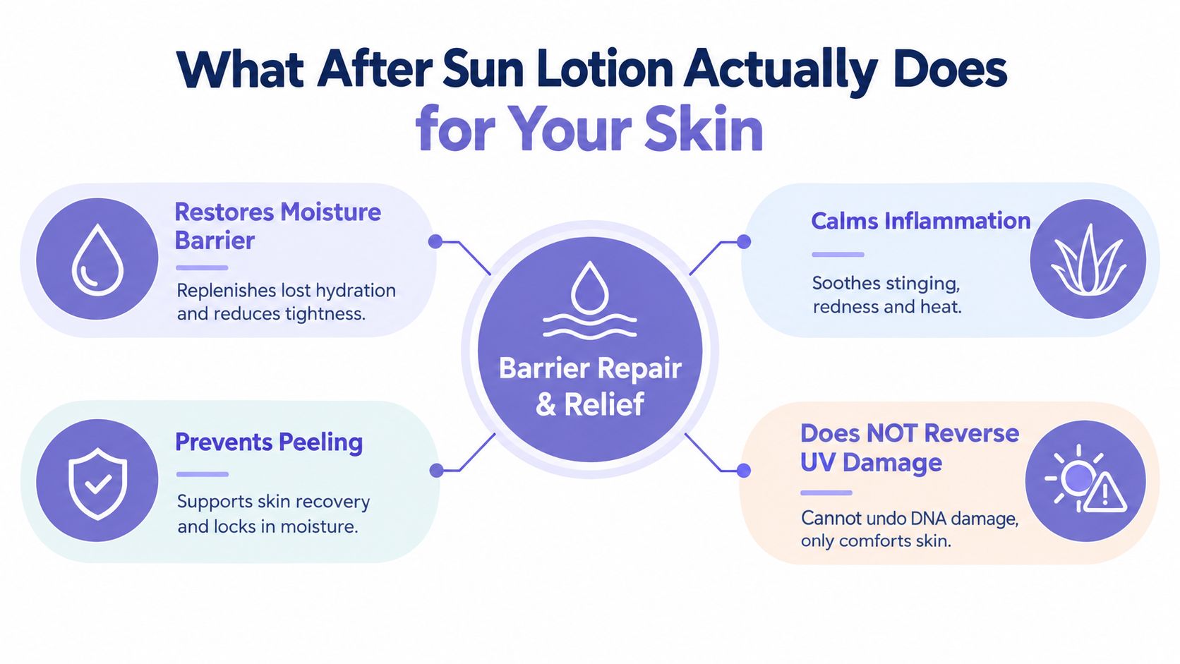 An infographic detailing the benefits and limitations of using after sun lotion for skin recovery.