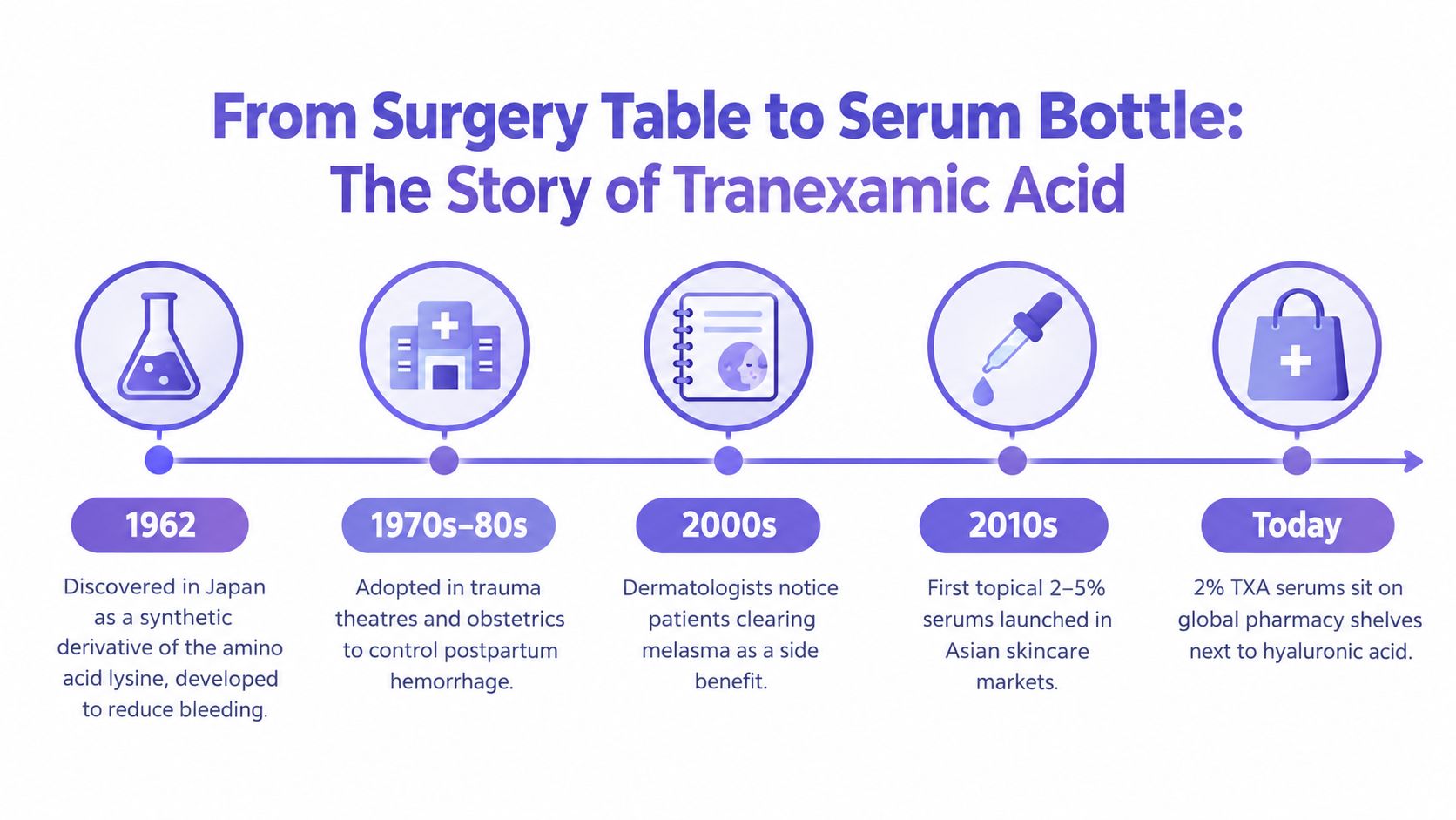 A timeline graphic showing the history of tranexamic acid from its discovery in 1962 to modern skincare.
