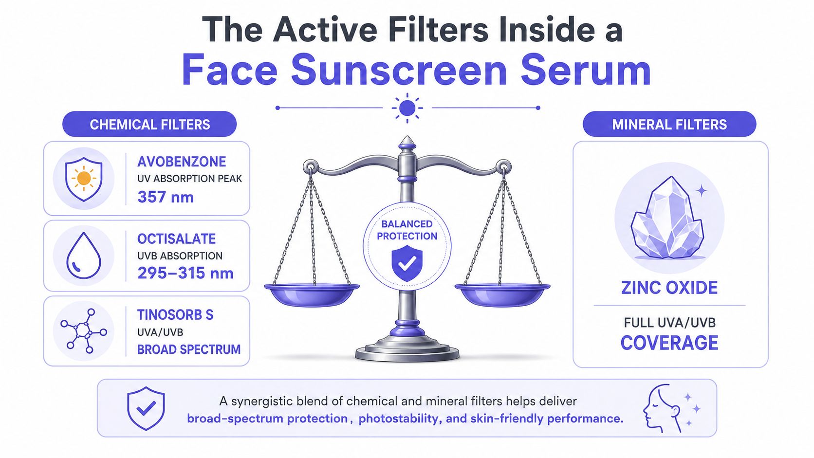 A graphic showing chemical and mineral filters used in a face sunscreen serum for balanced sun protection.