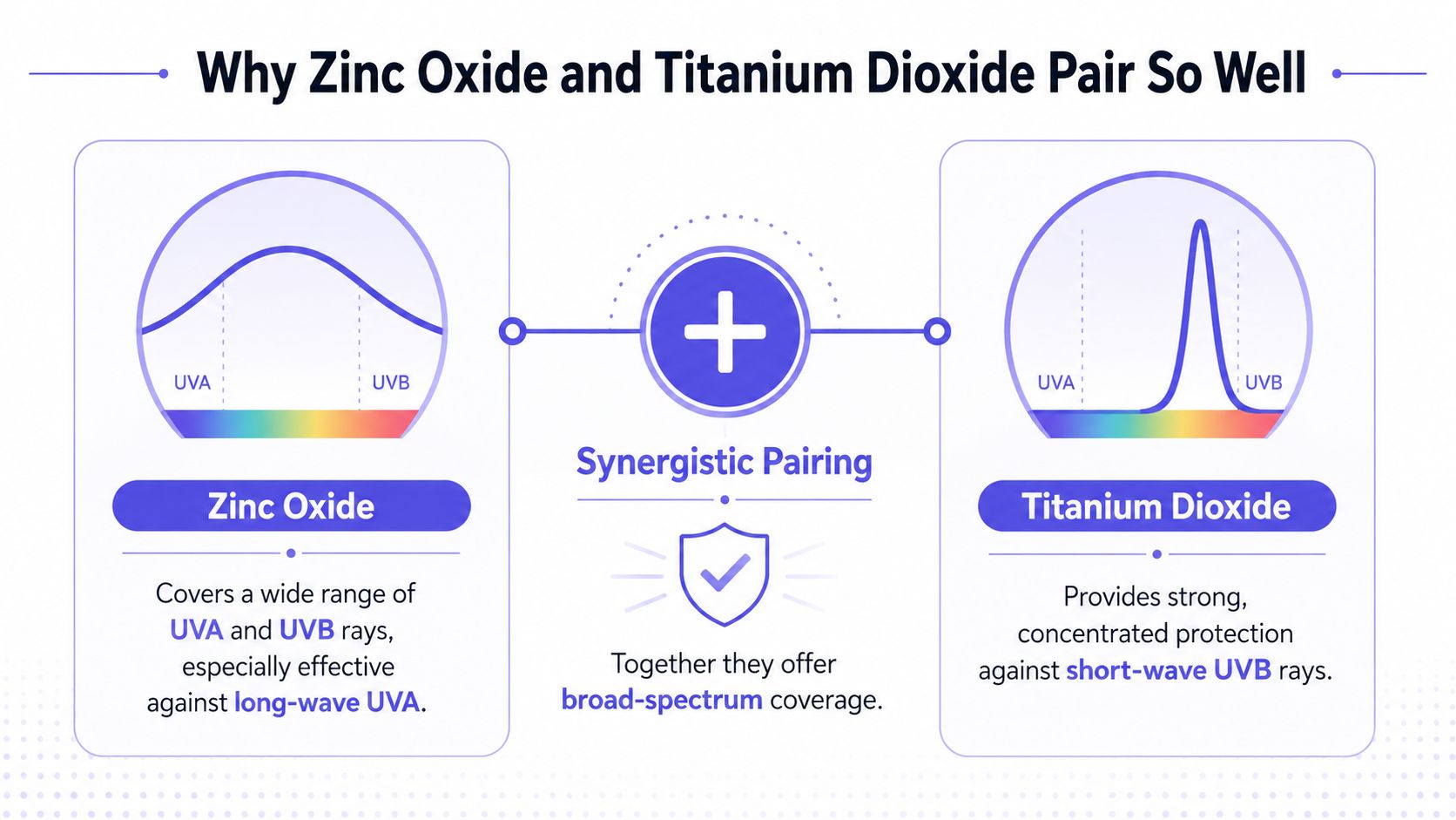 A diagram comparing the protective properties of zinc oxide and titanium dioxide for broad-spectrum sunscreen coverage.