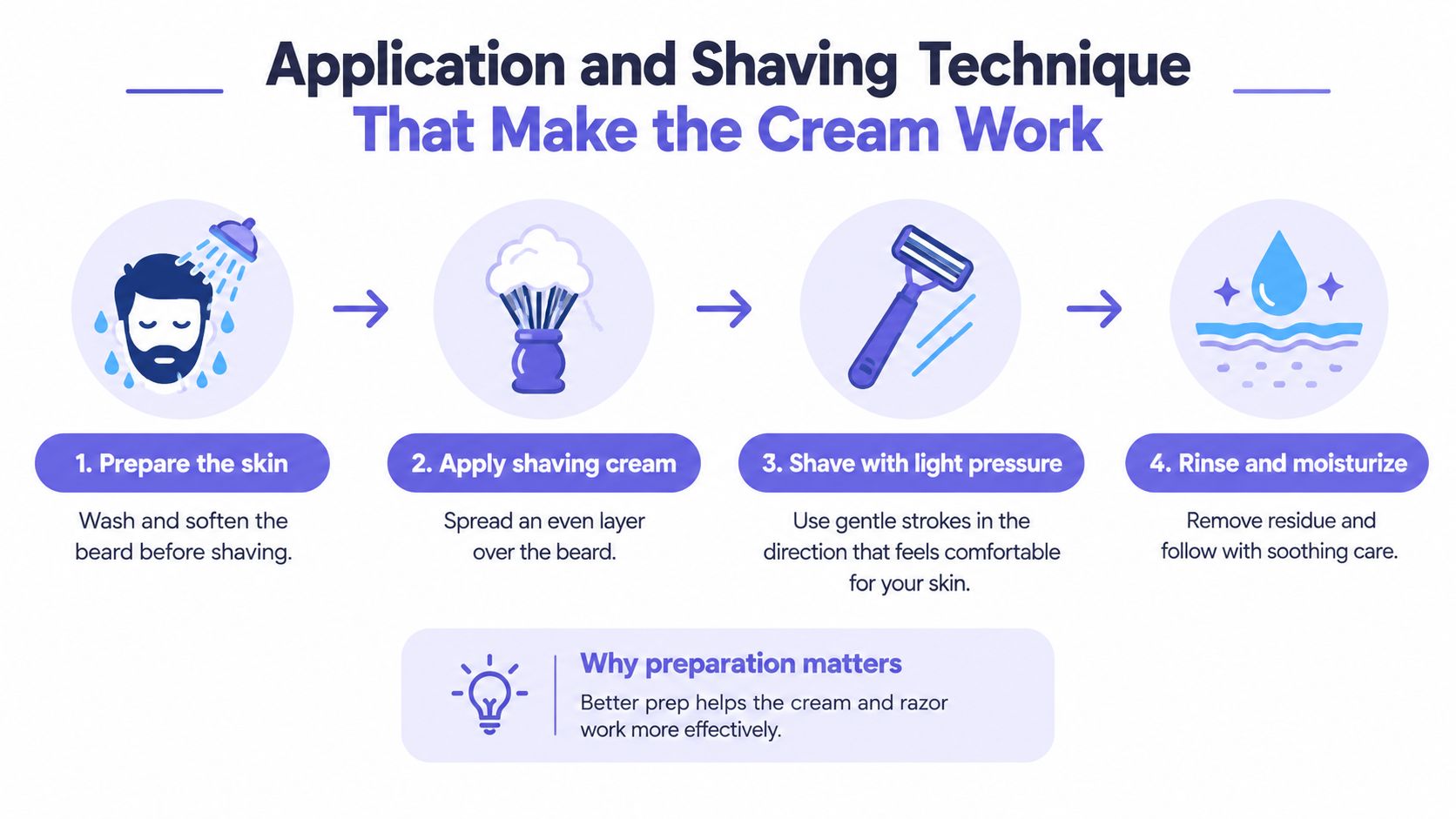 A step by step guide illustration on how to properly apply shaving cream and shave your beard.