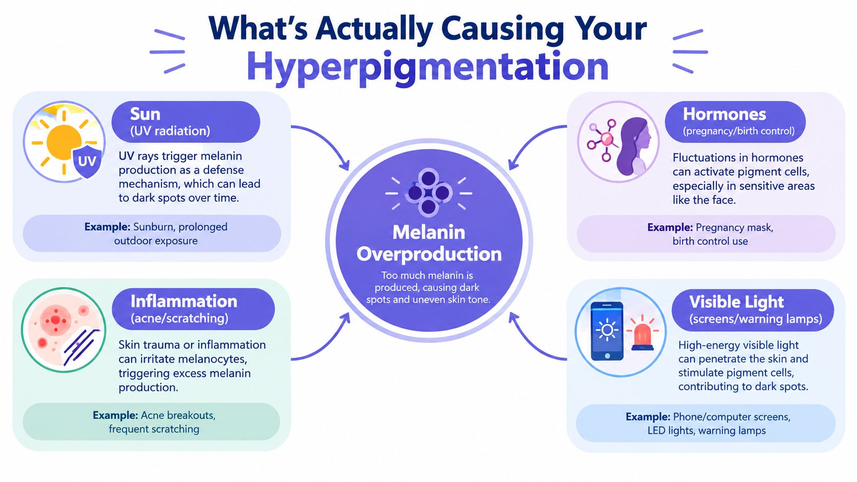 An infographic showing four main causes of hyperpigmentation: sun exposure, hormonal changes, skin inflammation, and visible light.