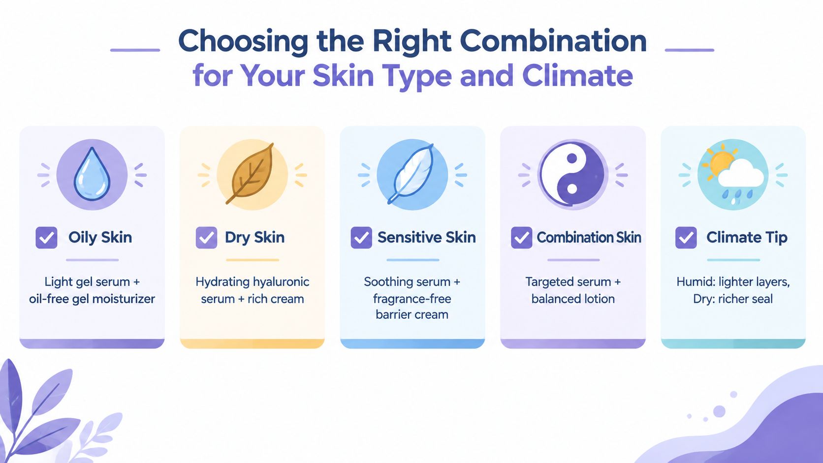 An infographic showing recommended skin care product combinations for different skin types and climate conditions.