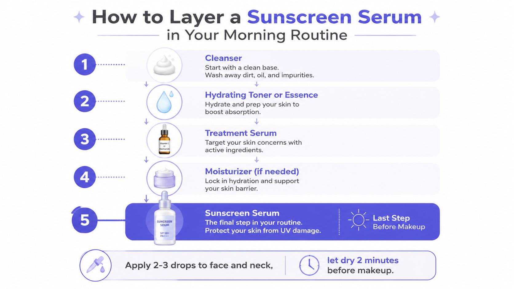 A step-by-step infographic showing how to apply a sunscreen serum within a morning skincare routine.