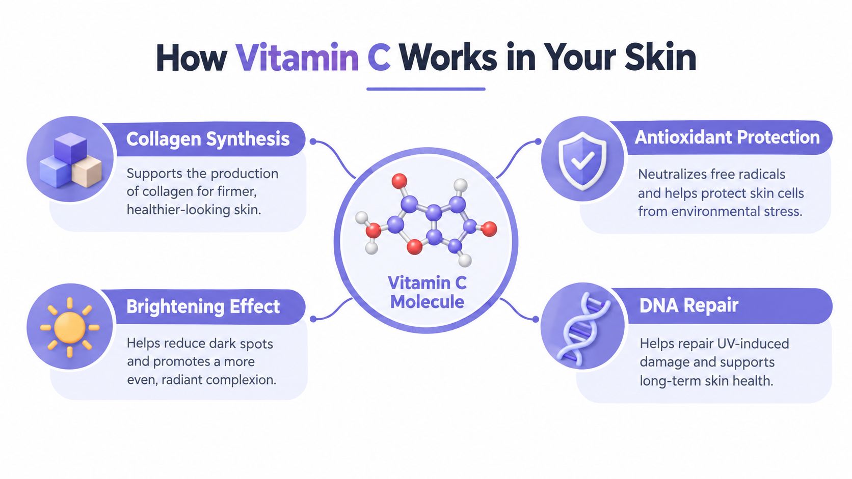 An educational infographic explaining the four main skin benefits of using vitamin C serum for healthy skin.