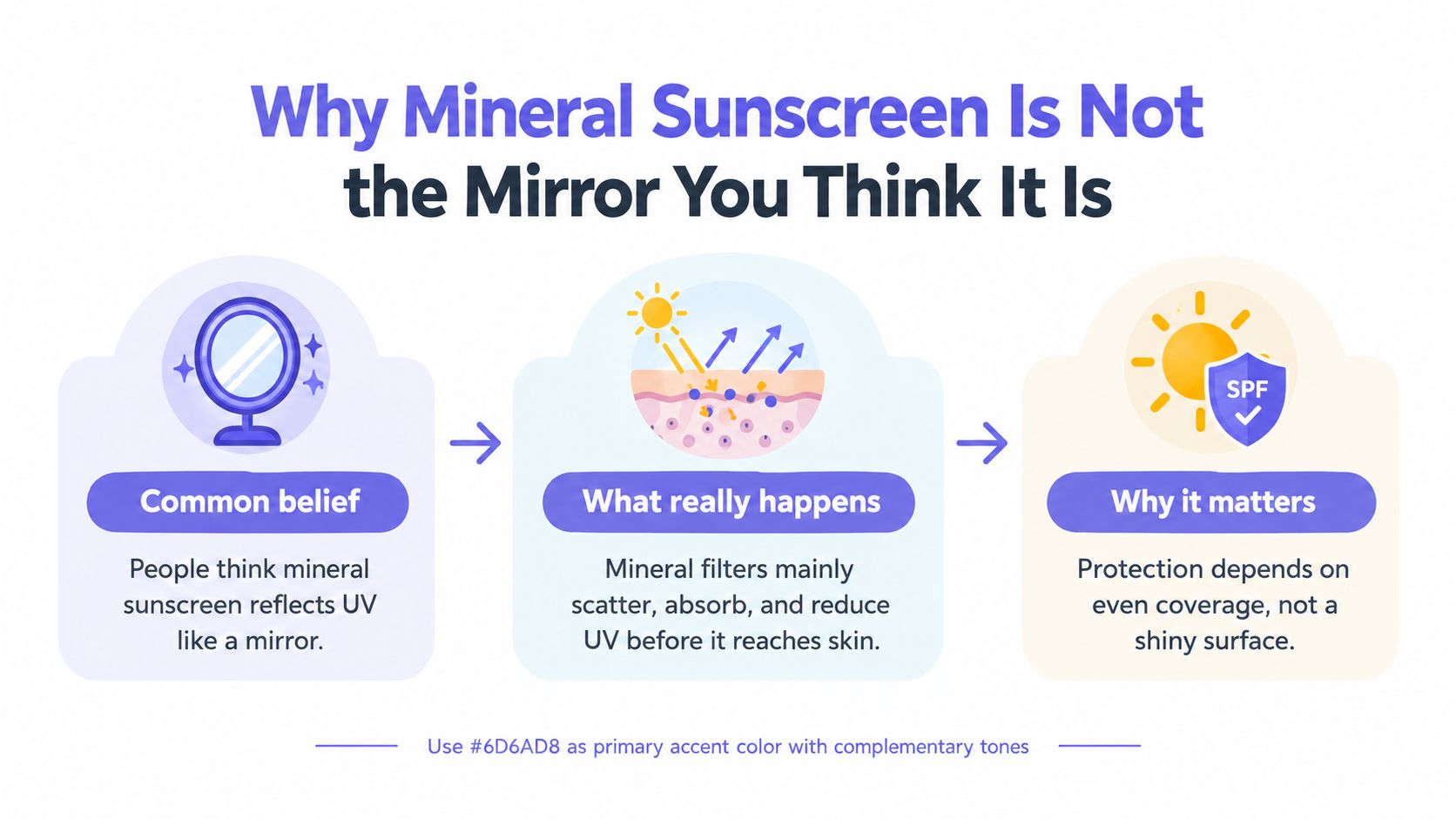 An infographic explaining how mineral sunscreen works through scattering and absorption rather than reflecting like a mirror.