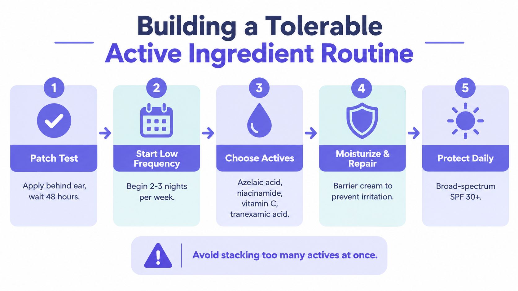 A five-step guide on how to safely introduce active ingredients into a skincare routine for hyperpigmentation.