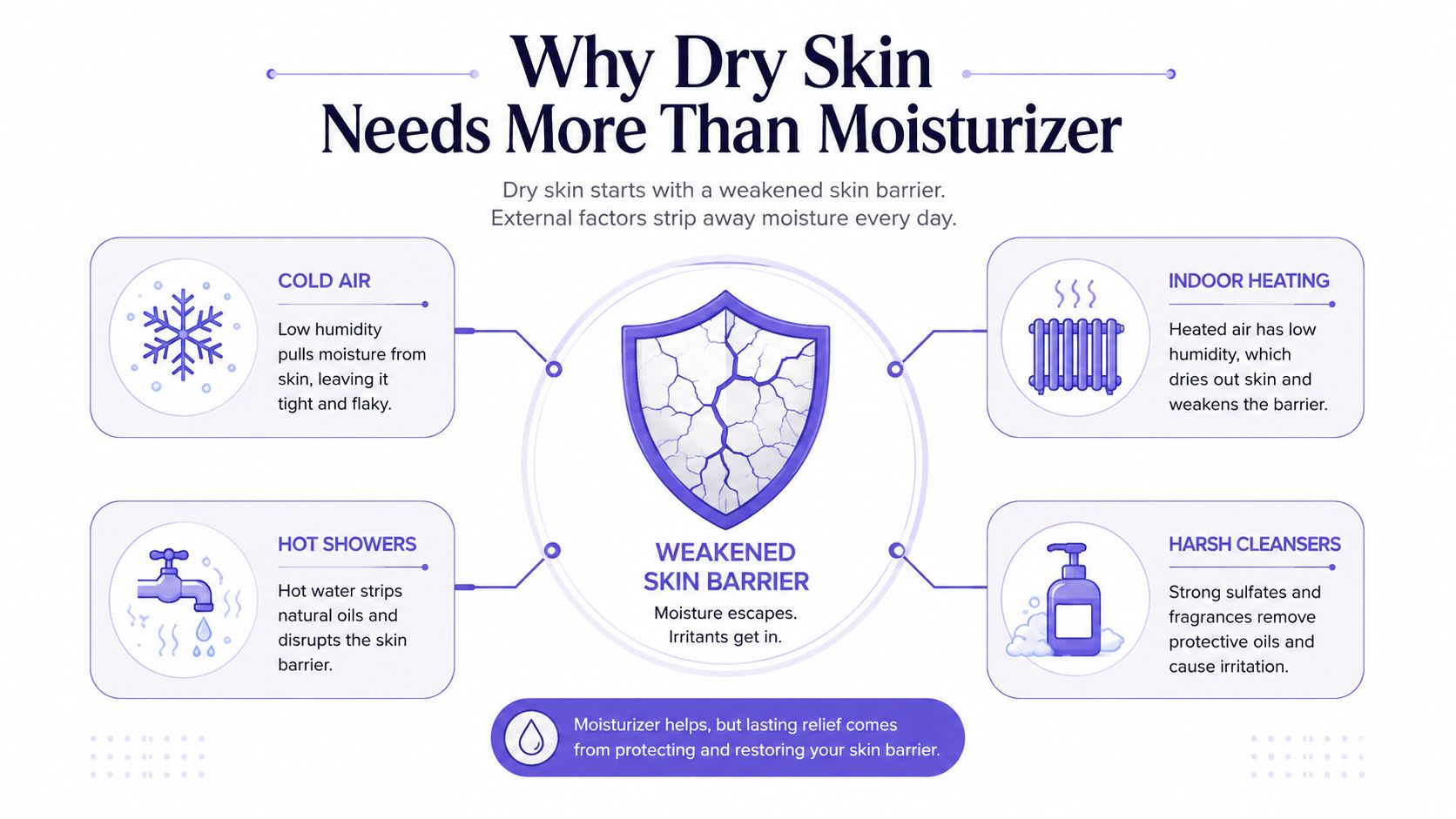 An infographic showing external causes of a weakened skin barrier, including cold air, heating, hot showers, and cleansers.