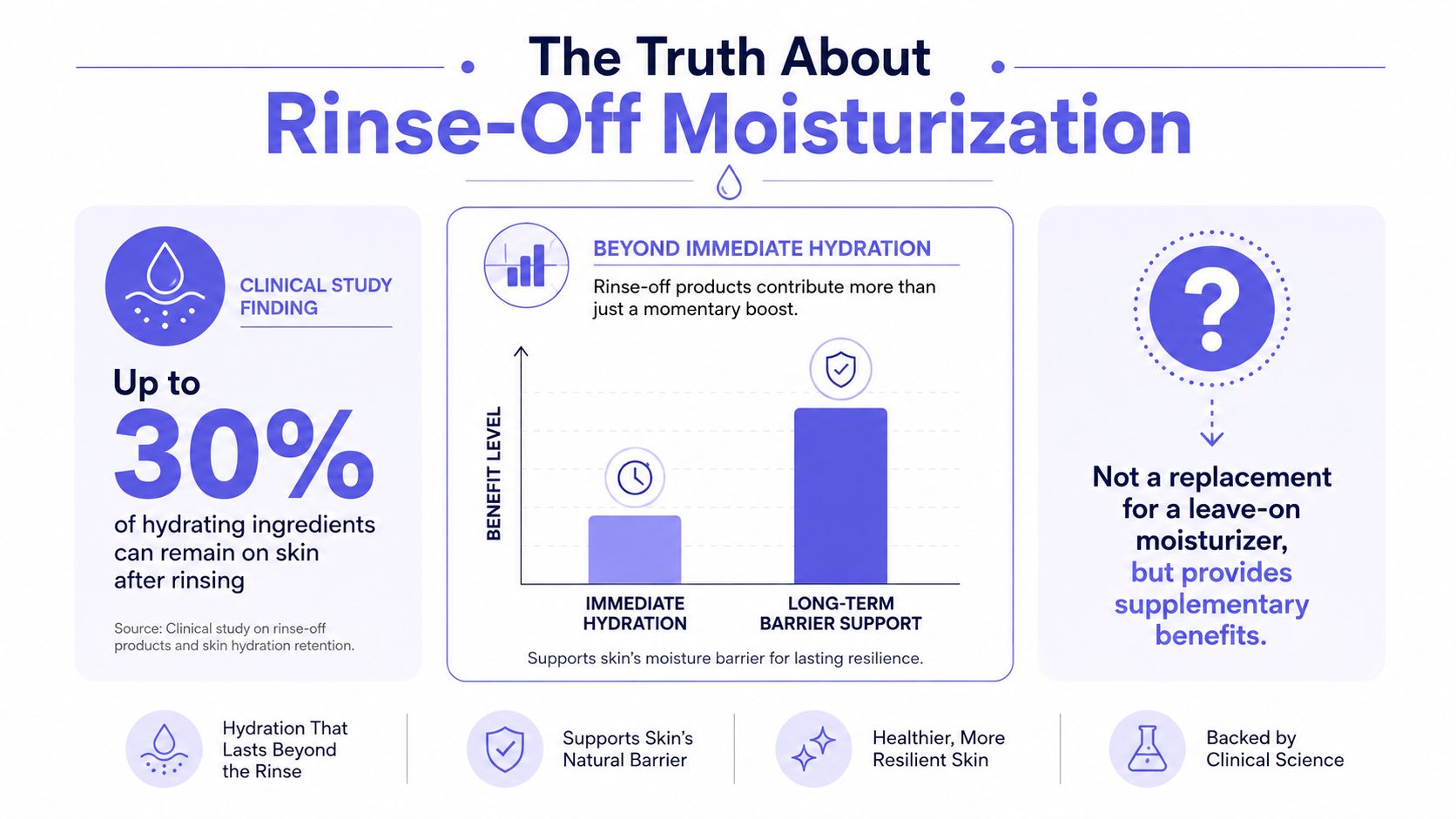An infographic titled The Truth About Rinse-Off Moisturization explaining how rinse-off products provide lasting skin hydration and benefits.