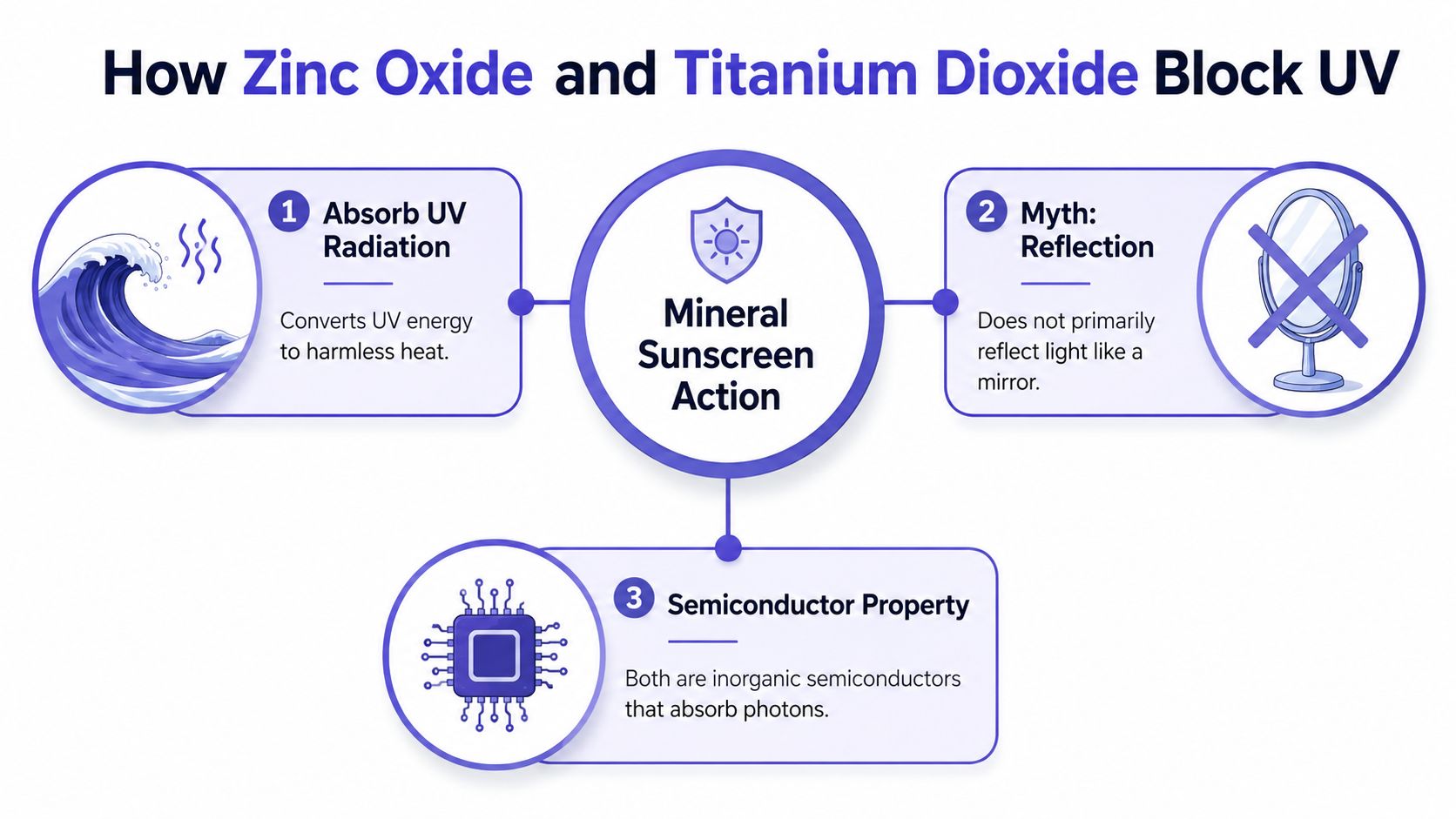 An infographic explaining how mineral sunscreens containing zinc oxide and titanium dioxide block UV radiation.