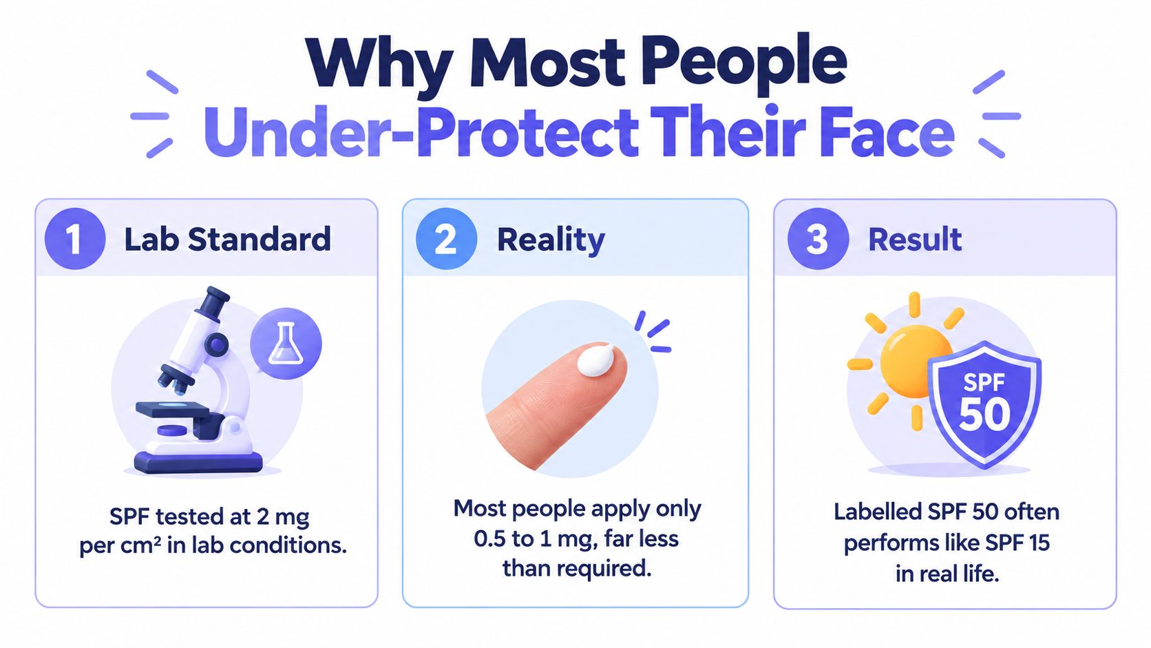 An infographic explaining how insufficient sunscreen application leads to lower real-life SPF protection than tested.