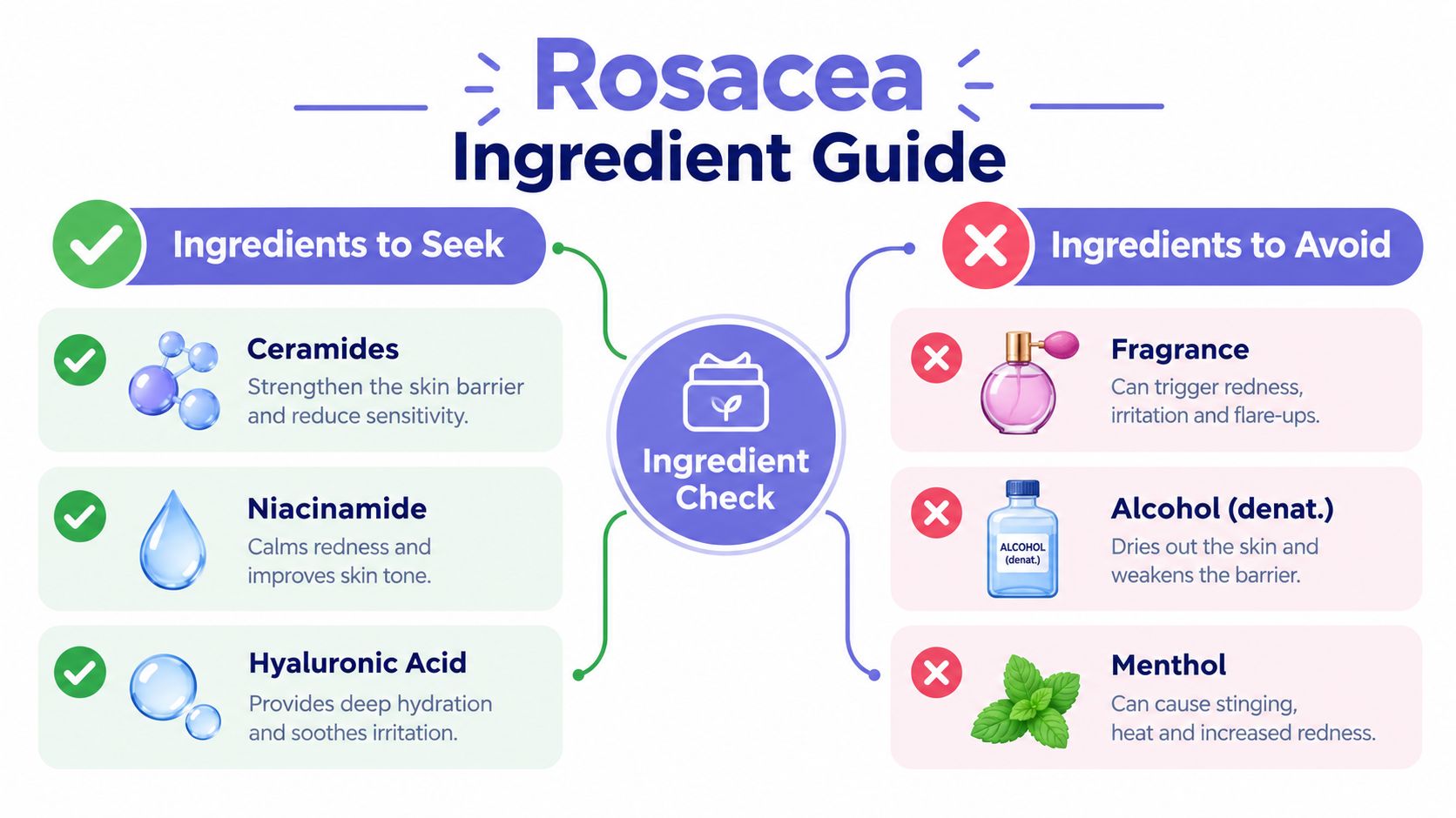 An infographic titled Rosacea Ingredient Guide listing ingredients to seek and avoid for sensitive, rosacea-prone skin.