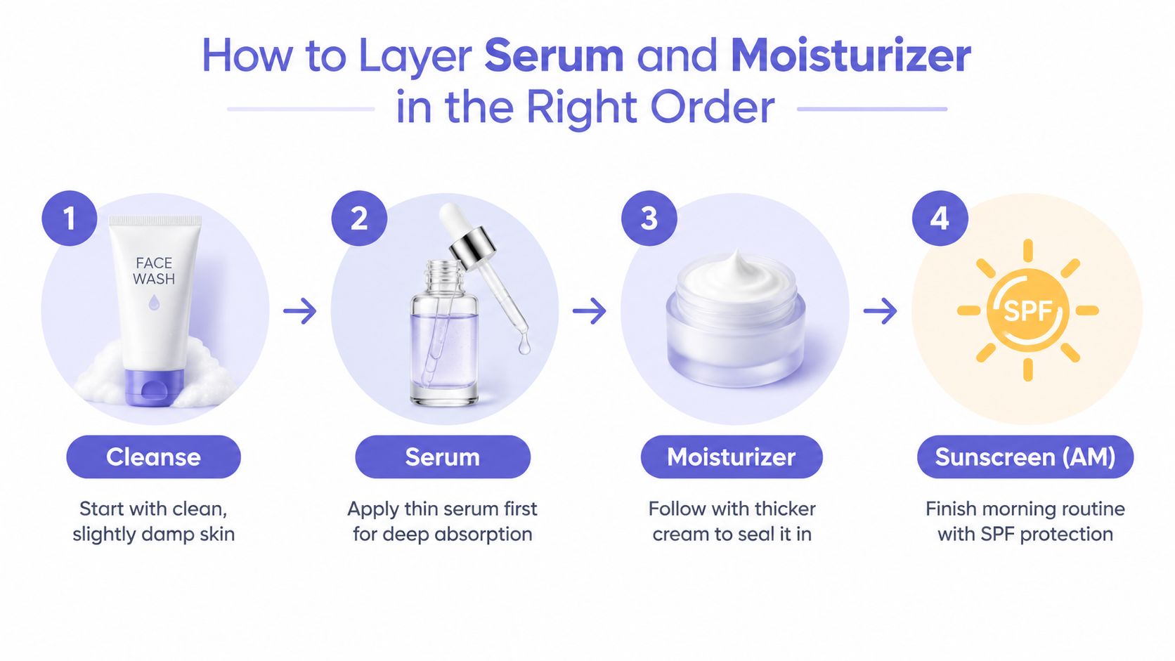 A four-step skincare guide illustrating the correct order of applying face wash, serum, moisturizer, and sunscreen.