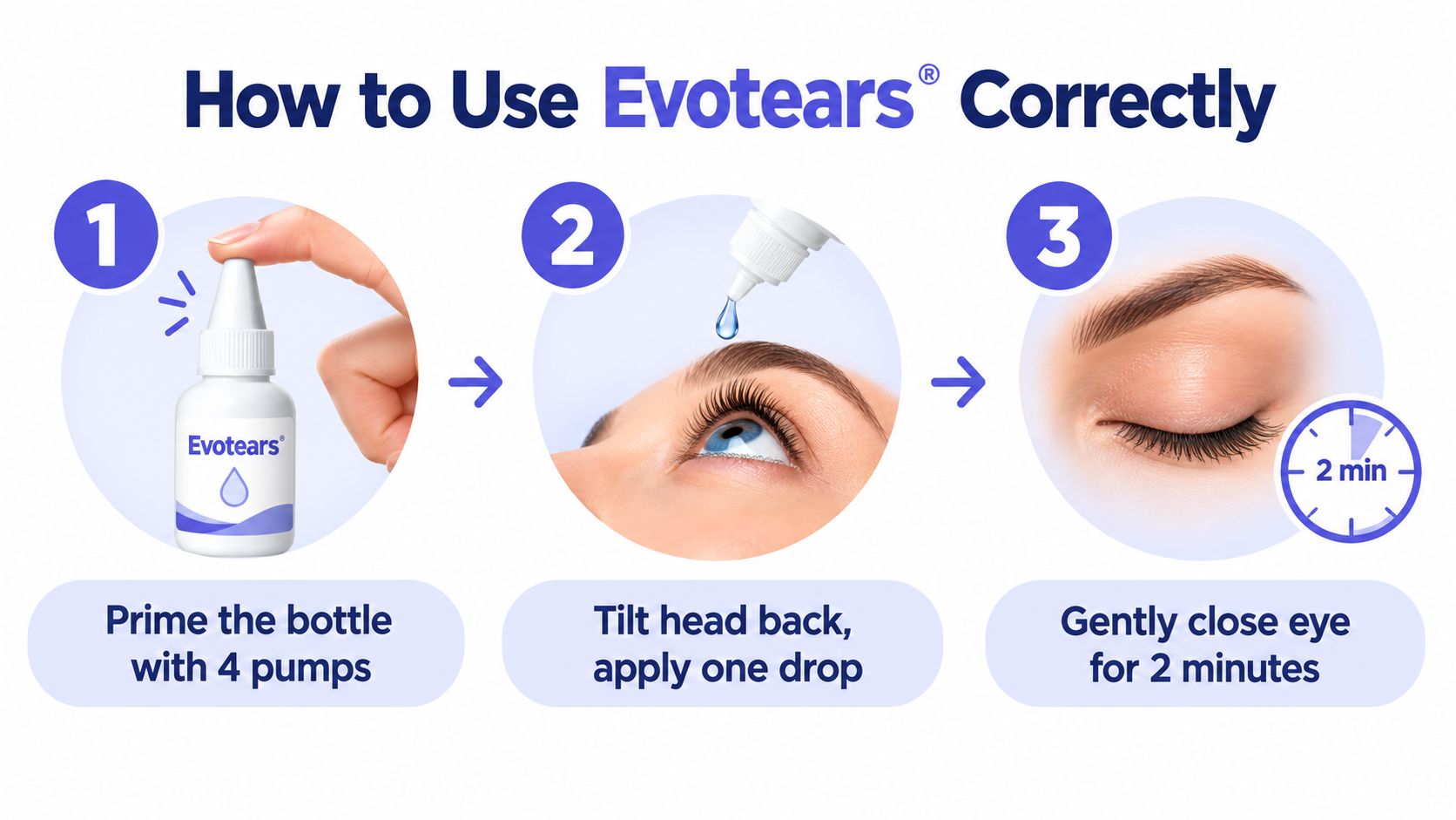 A three-step infographic showing how to correctly use Evotears eye drops for effective eye care.