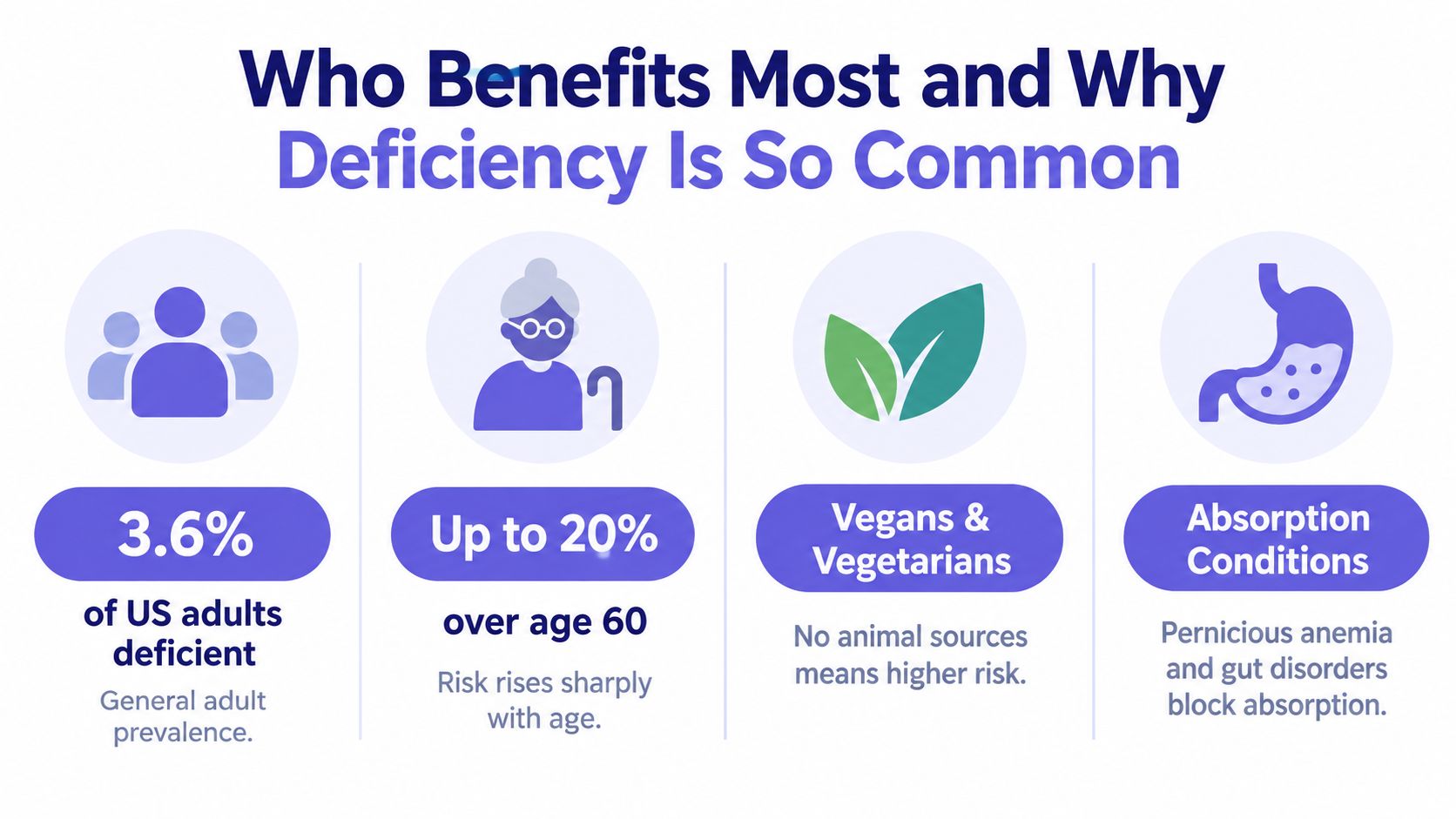 An infographic showing groups at risk of vitamin deficiency including the elderly, vegans, and those with absorption issues.