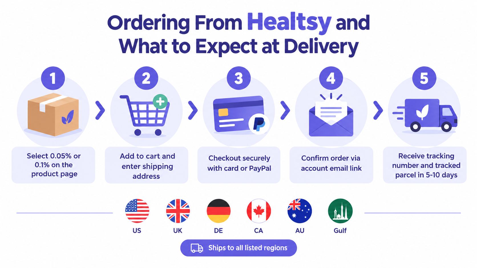 A step-by-step guide illustrating how to order and receive shipments from the Healtyz online store.