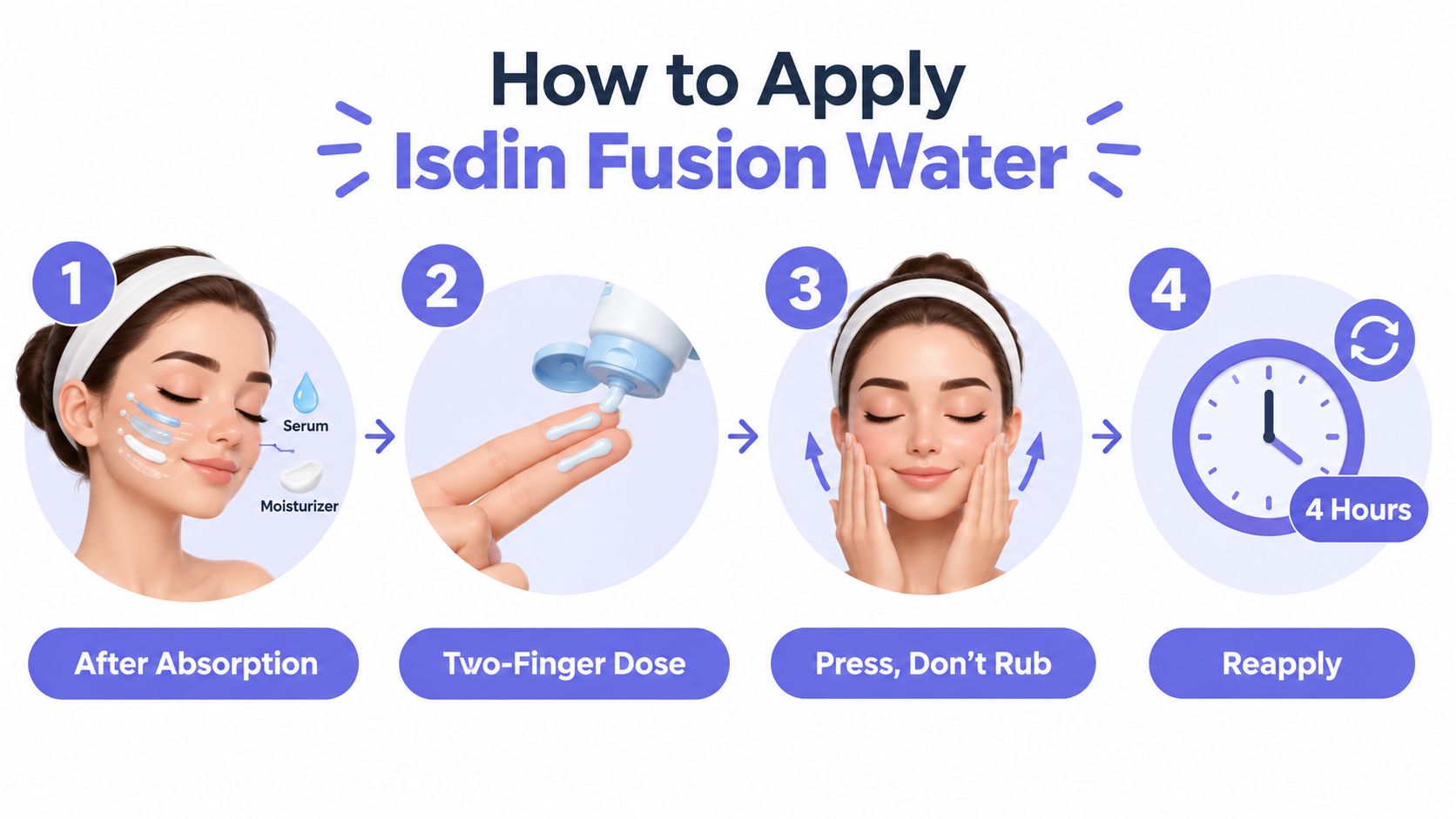 A step-by-step instructional infographic showing how to properly apply Isdin Fusion Water sunscreen to your face.