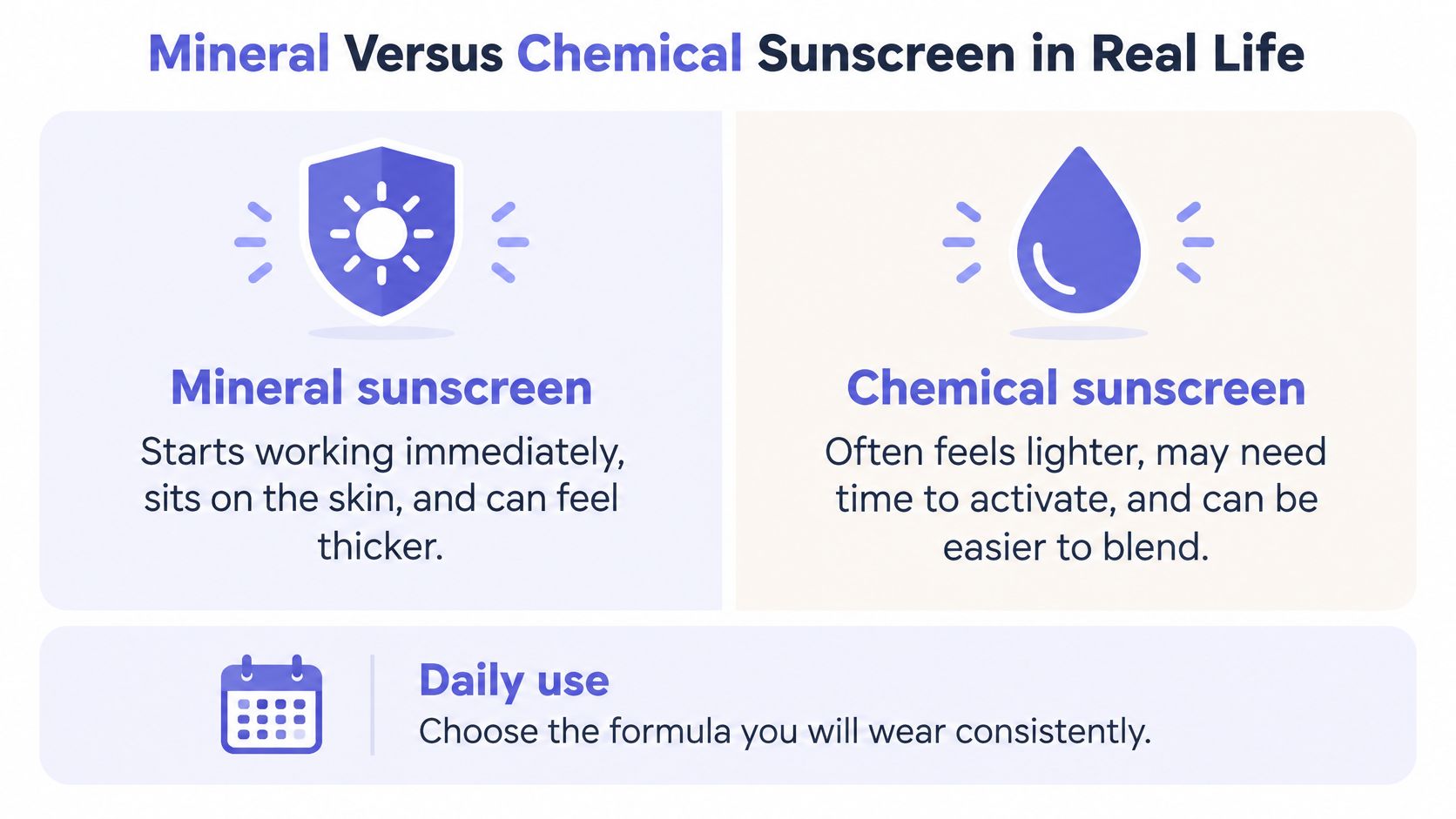 An infographic comparing the differences between mineral and chemical sunscreen, highlighting their texture and application characteristics.