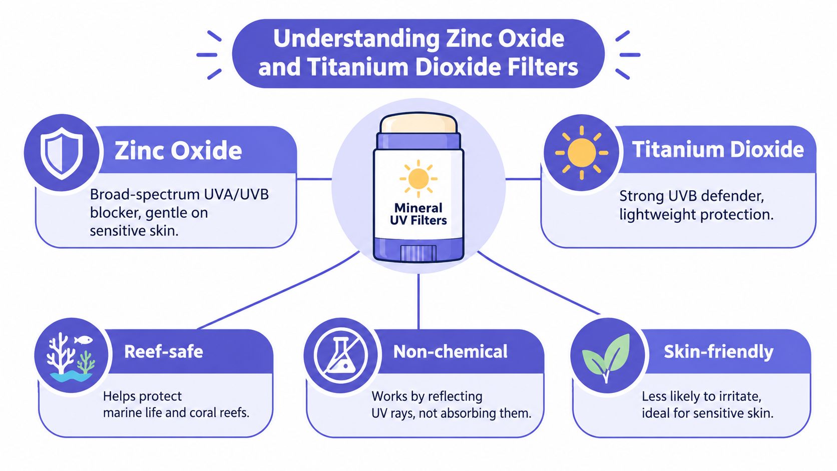An infographic explaining the benefits of mineral UV filters including zinc oxide and titanium dioxide sunscreen ingredients.