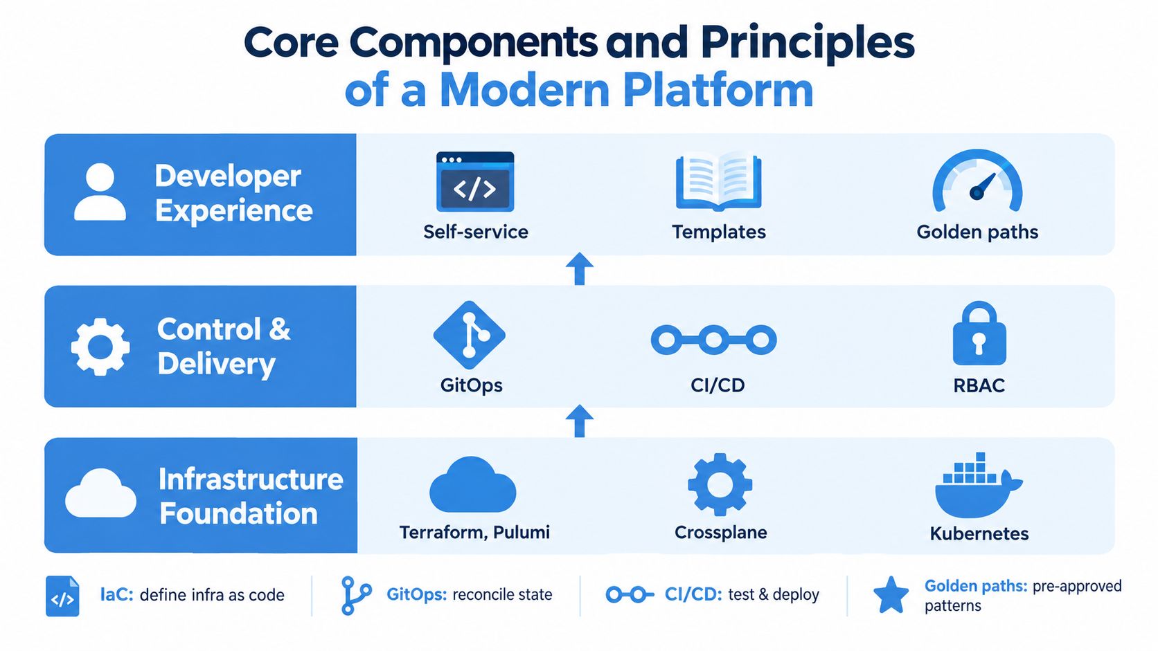 An infographic showing core components and principles of a modern platform including developer experience and infrastructure.