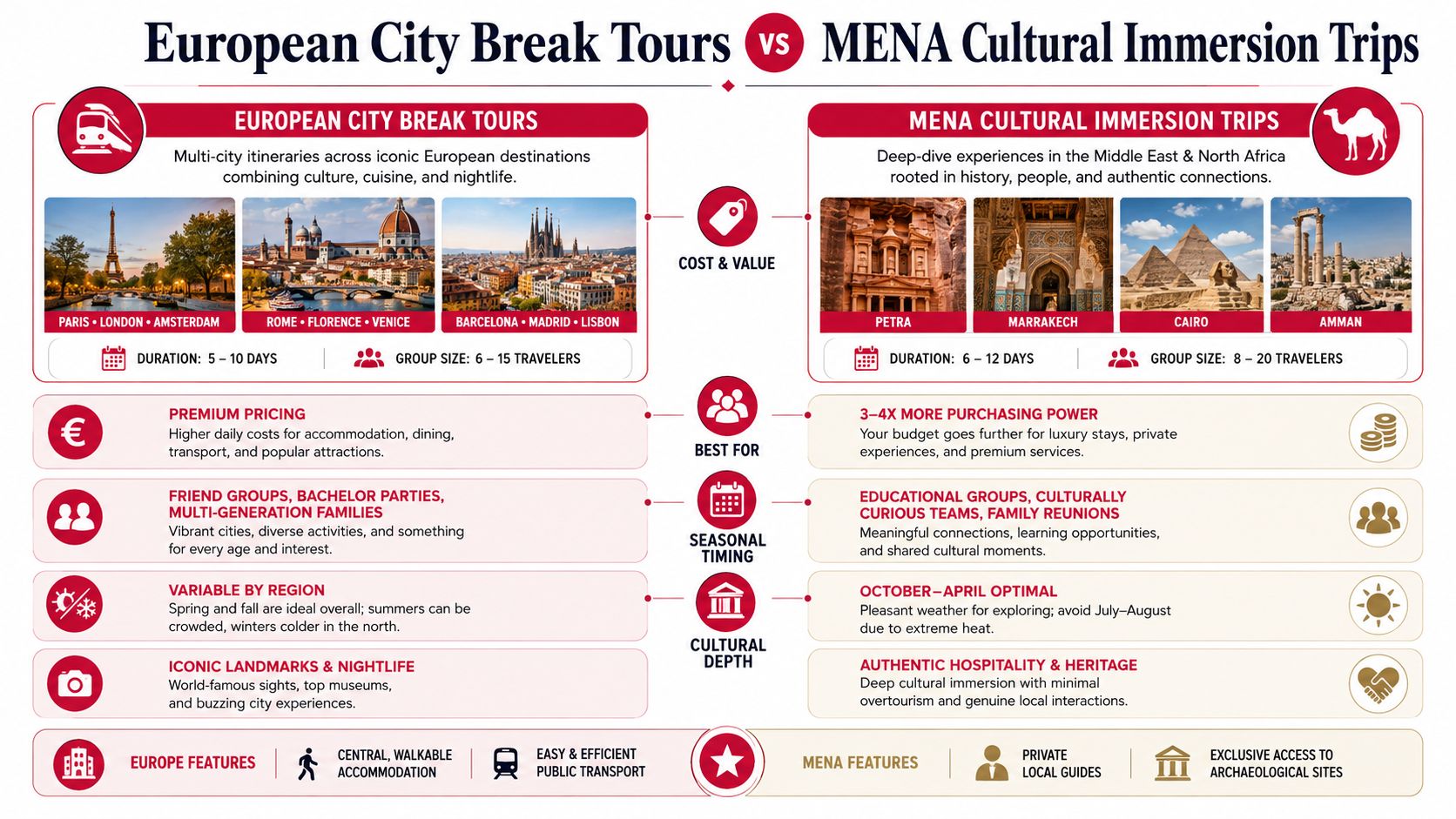 A comparison infographic between European city break tours and Middle East and North Africa cultural immersion trips.