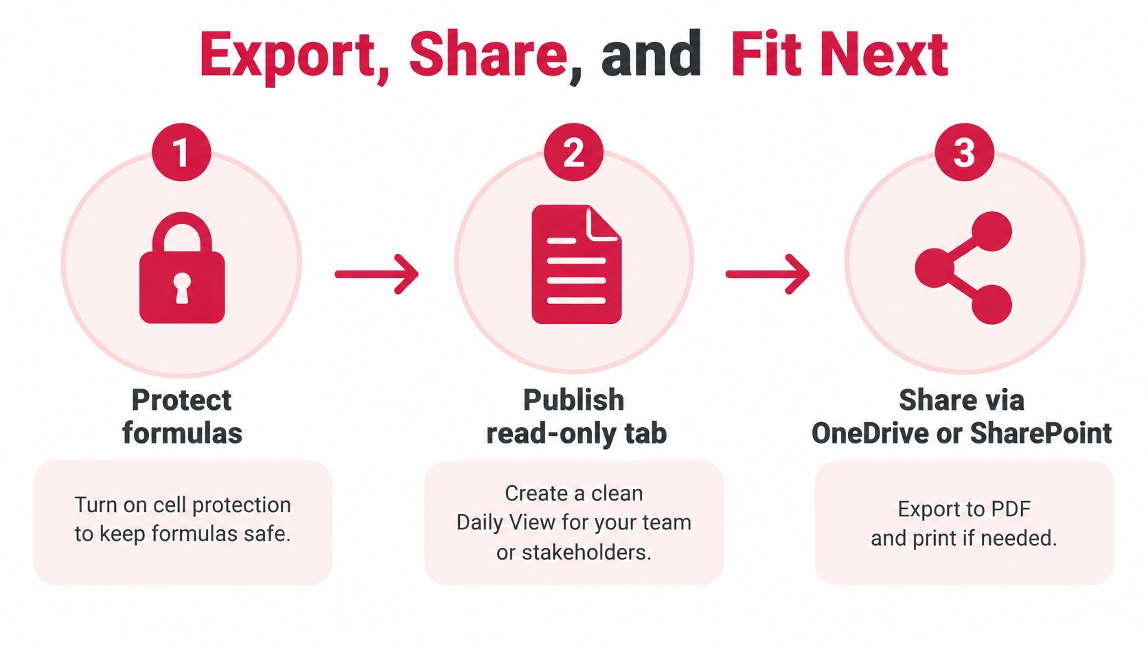 A three-step infographic showing how to protect, publish, and share your Excel trip itinerary documents effectively.