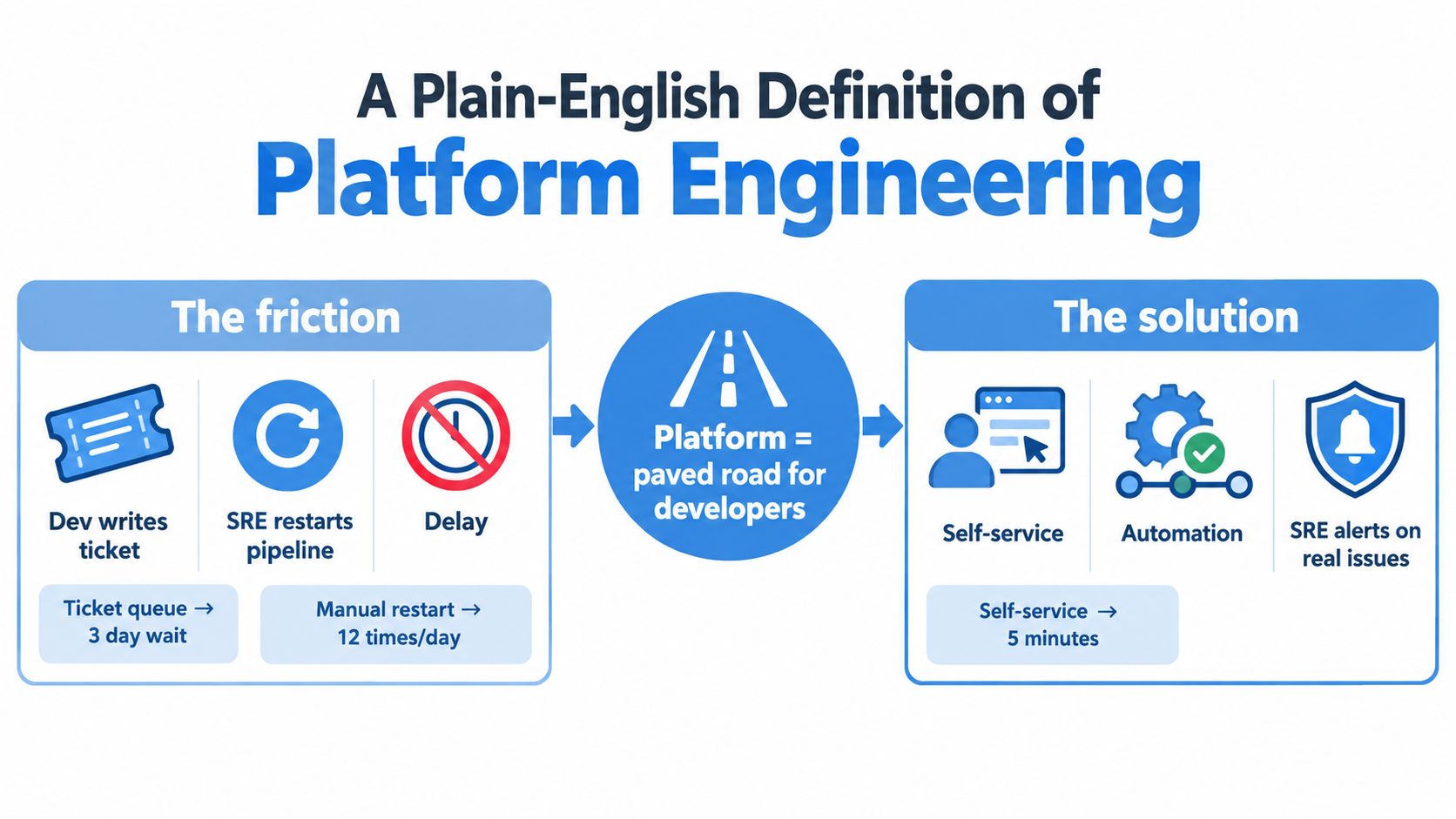 A diagram contrasting developer friction with the self-service solutions provided by platform engineering.