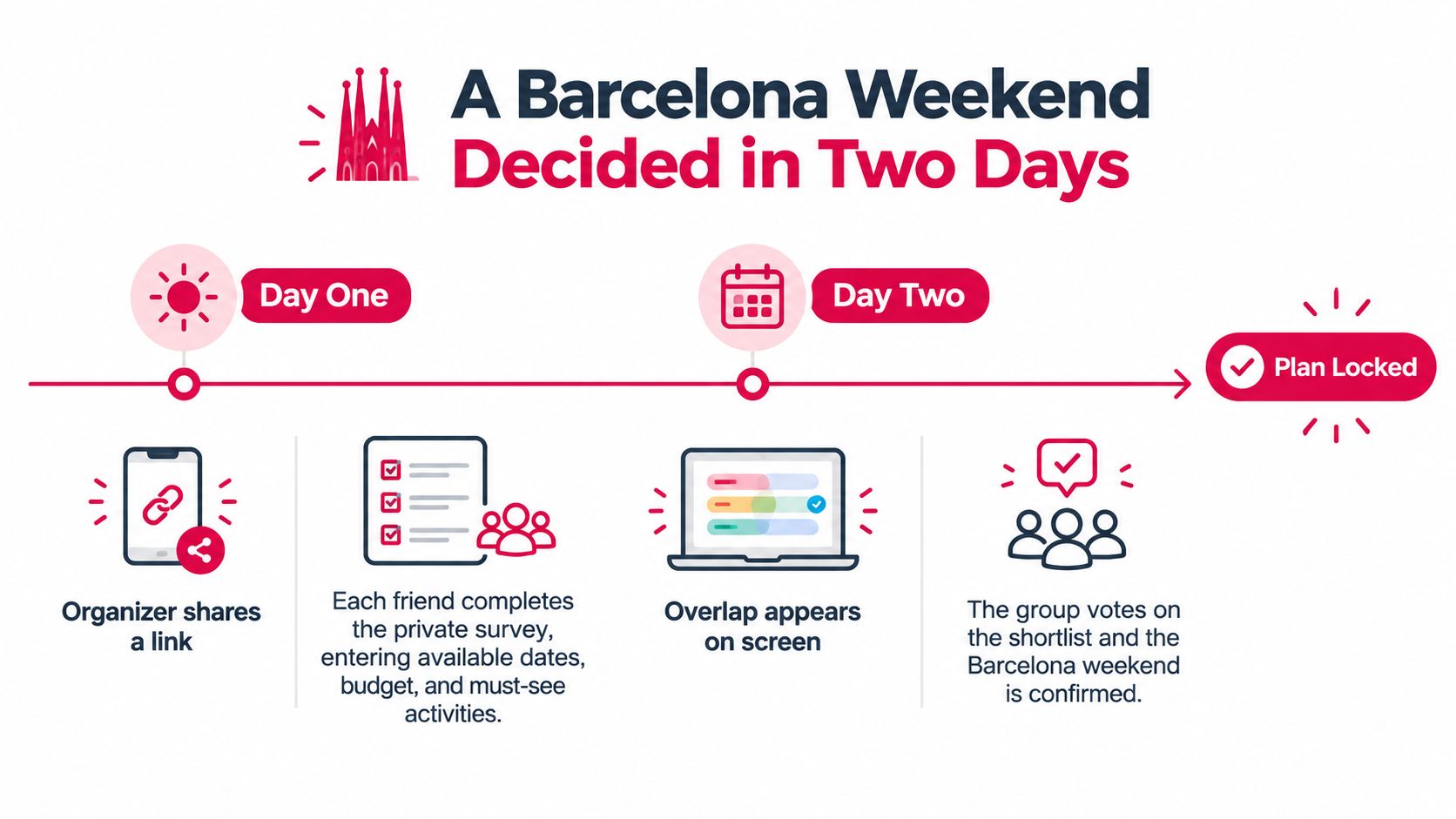 A timeline graphic illustrating how a group trip to Barcelona is planned over two days.