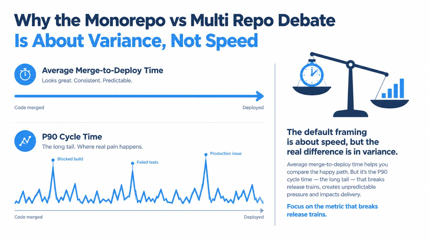 An infographic showing that the monorepo versus multi-repo debate is about cycle time variance, not just speed.