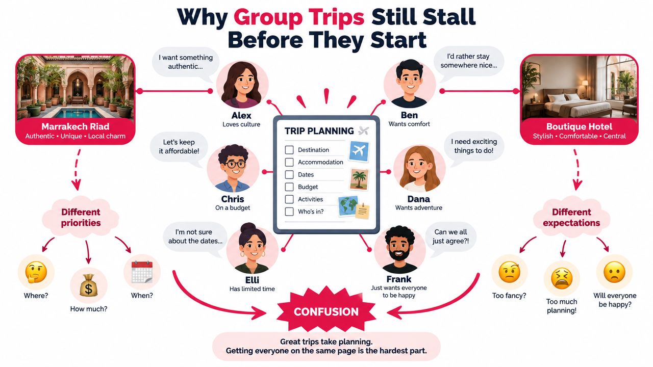 An infographic showing the challenges of group trip planning involving different priorities and conflicting expectations.