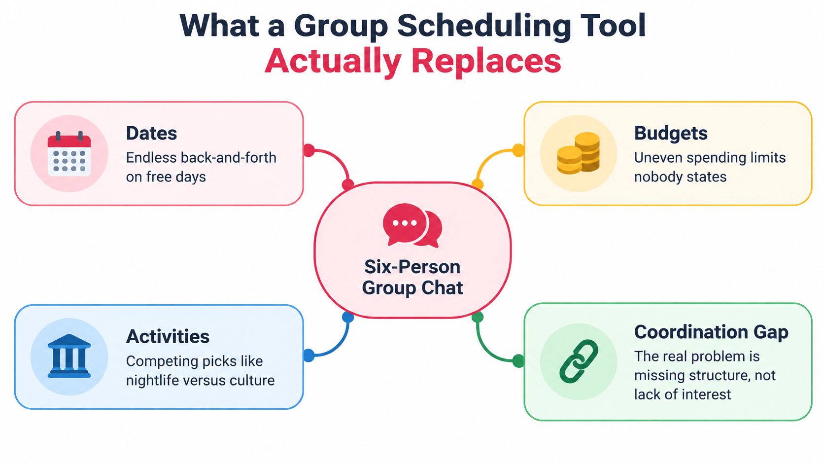 A diagram illustrating how a group scheduling tool replaces the inefficiencies of a six-person group chat.