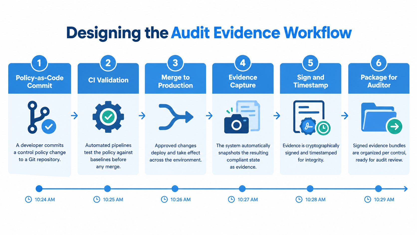 A six-step diagram illustrating an automated audit evidence workflow, from code commit to final auditor package.