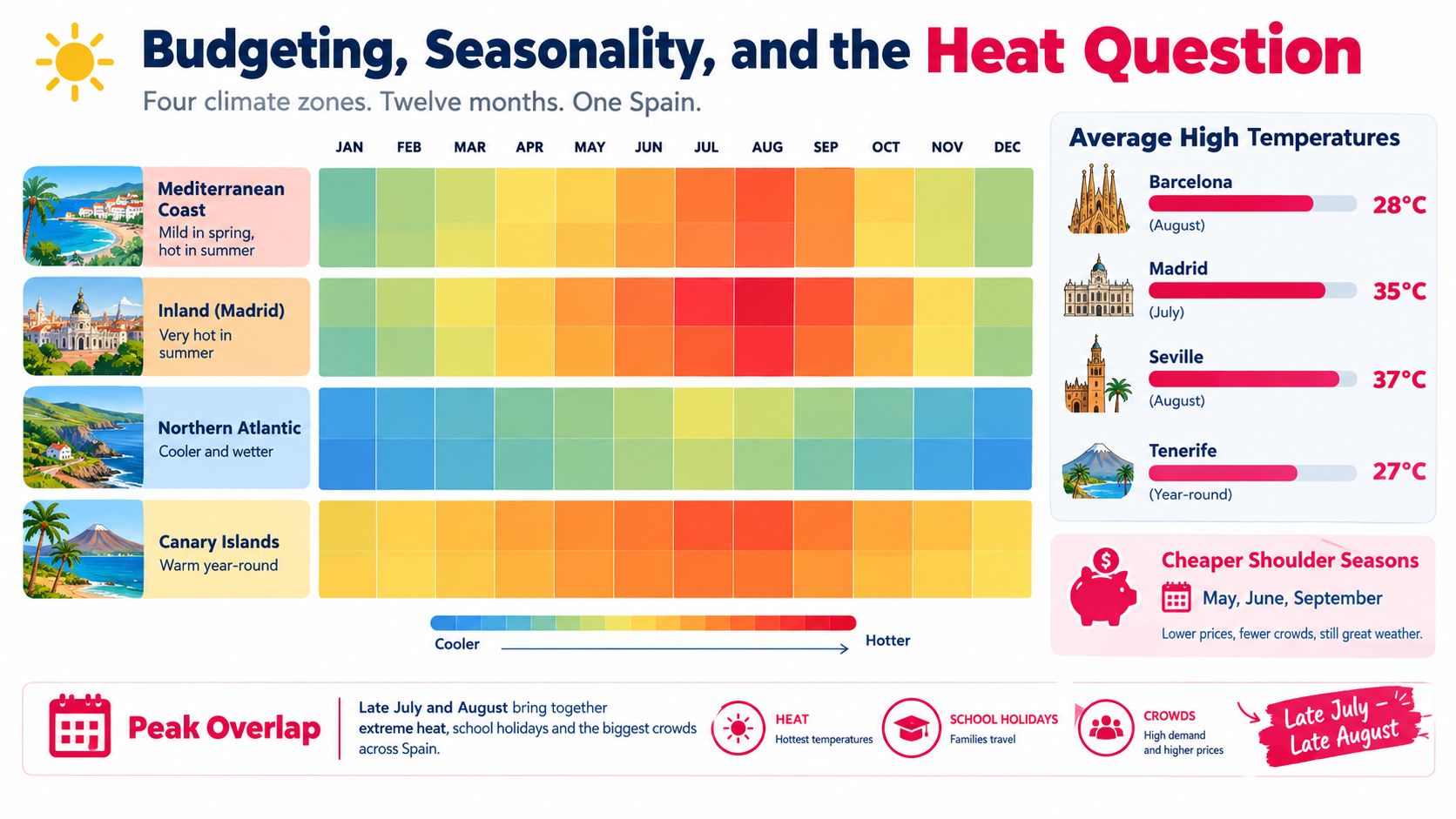 A climate and travel guide for Spain showing temperature variations across four climate zones throughout the year.
