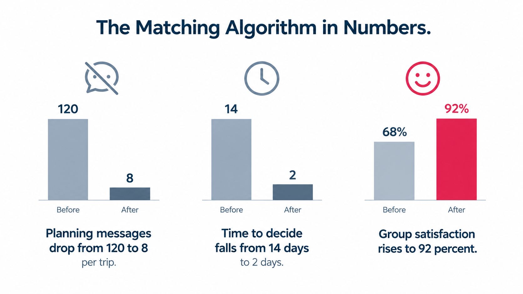A bar chart comparing planning efficiency and satisfaction before and after using a matching algorithm for group trips.