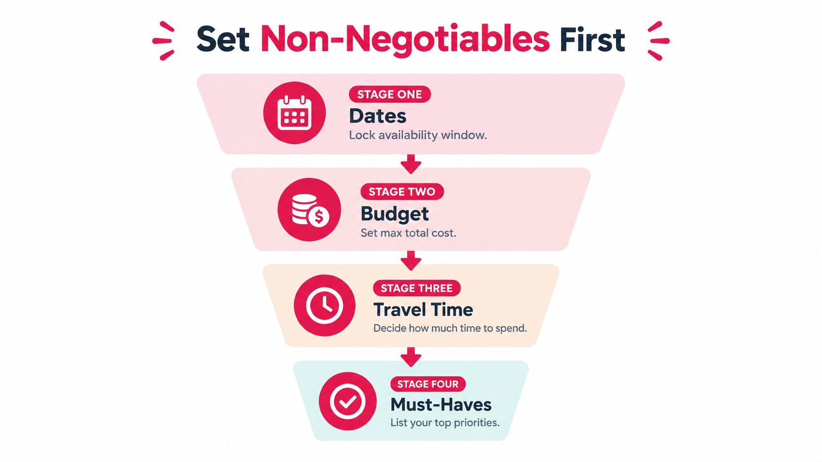 A four-stage funnel graphic illustrating the steps to set non-negotiable travel plans for a trip.