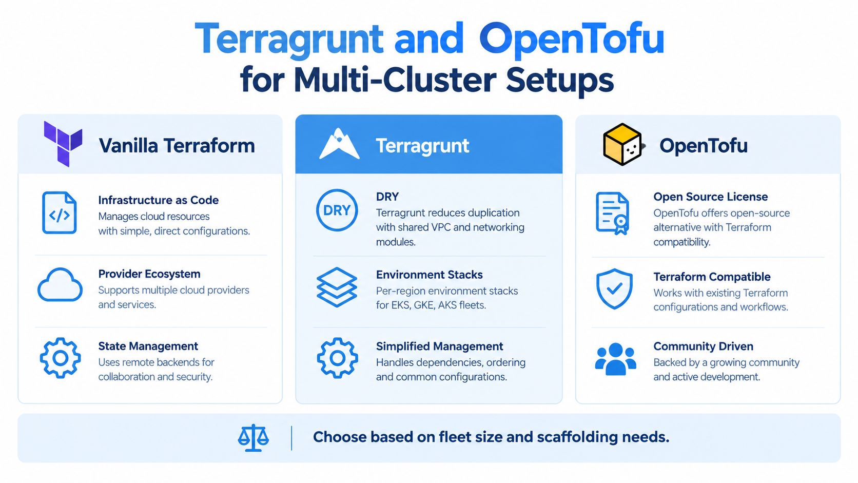 A comparison chart showing features of Vanilla Terraform, Terragrunt, and OpenTofu for managing multi-cluster infrastructure setups.