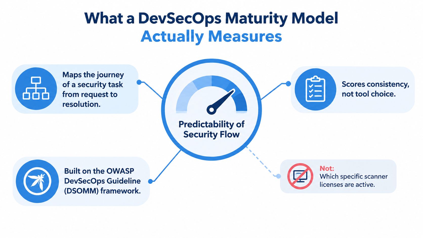 A diagram explaining that a DevSecOps maturity model measures the predictability of security flow, not tool choice.