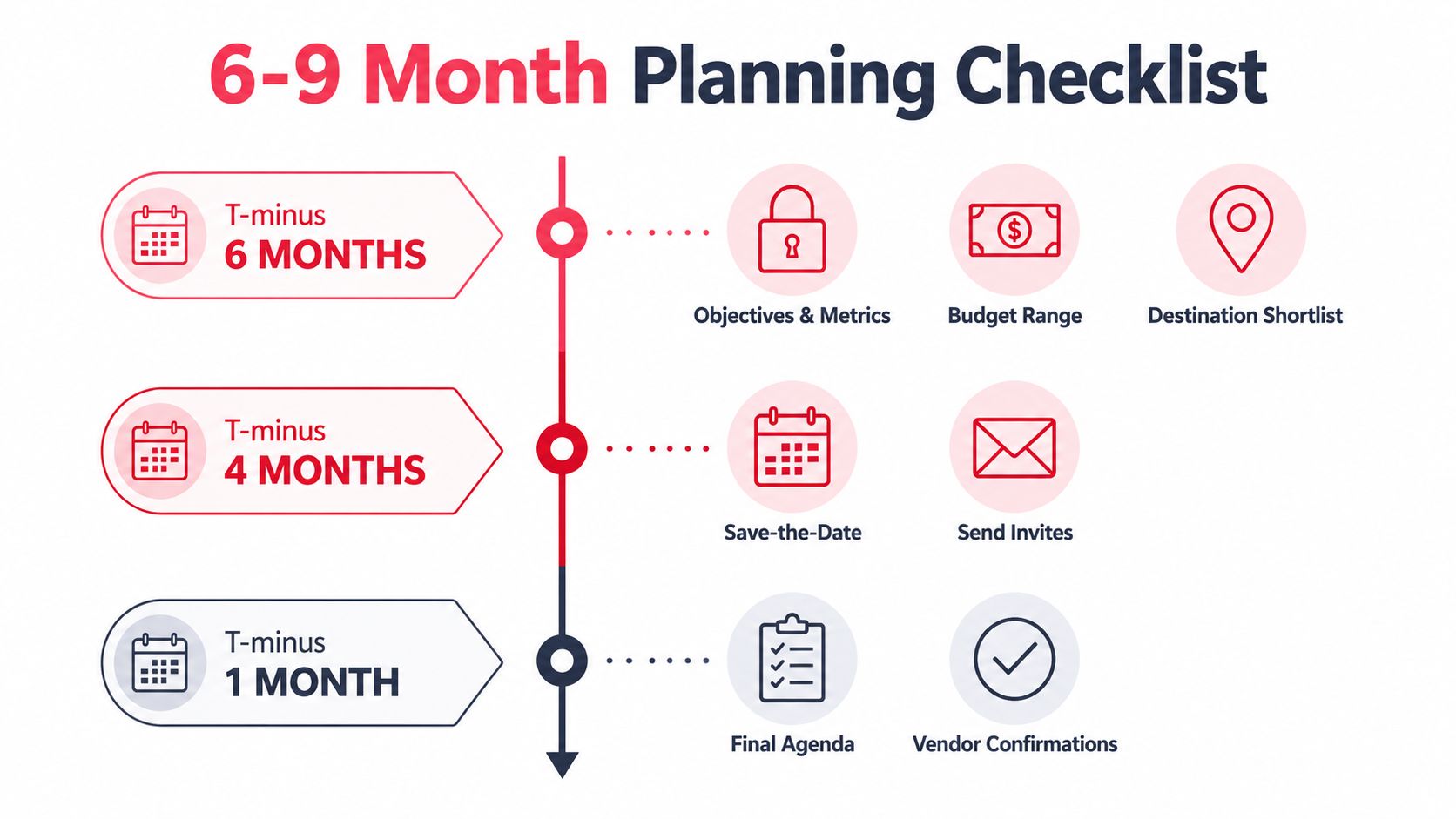 A timeline graphic showing a planning checklist for corporate events with tasks spread across six months.