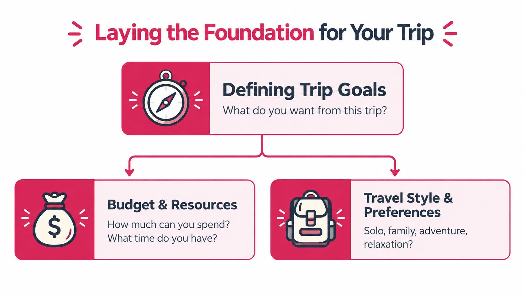 An infographic showing steps for laying the foundation of a trip, including budget and travel style.