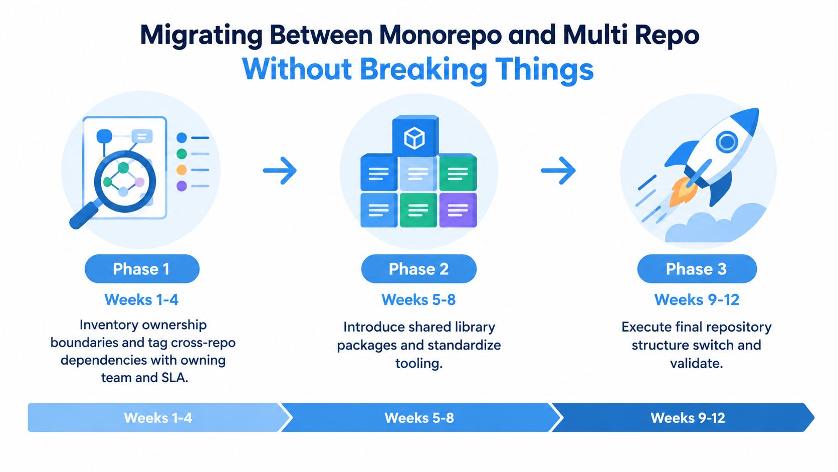 A three-phase process diagram illustrating the migration strategy between monorepo and multi-repo development structures.