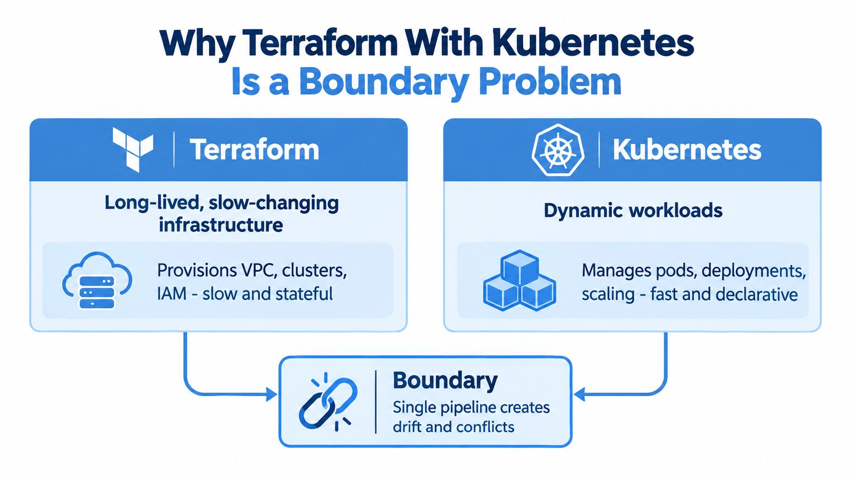 A diagram explaining the boundary issues between managing long-lived infrastructure with Terraform and dynamic Kubernetes workloads.