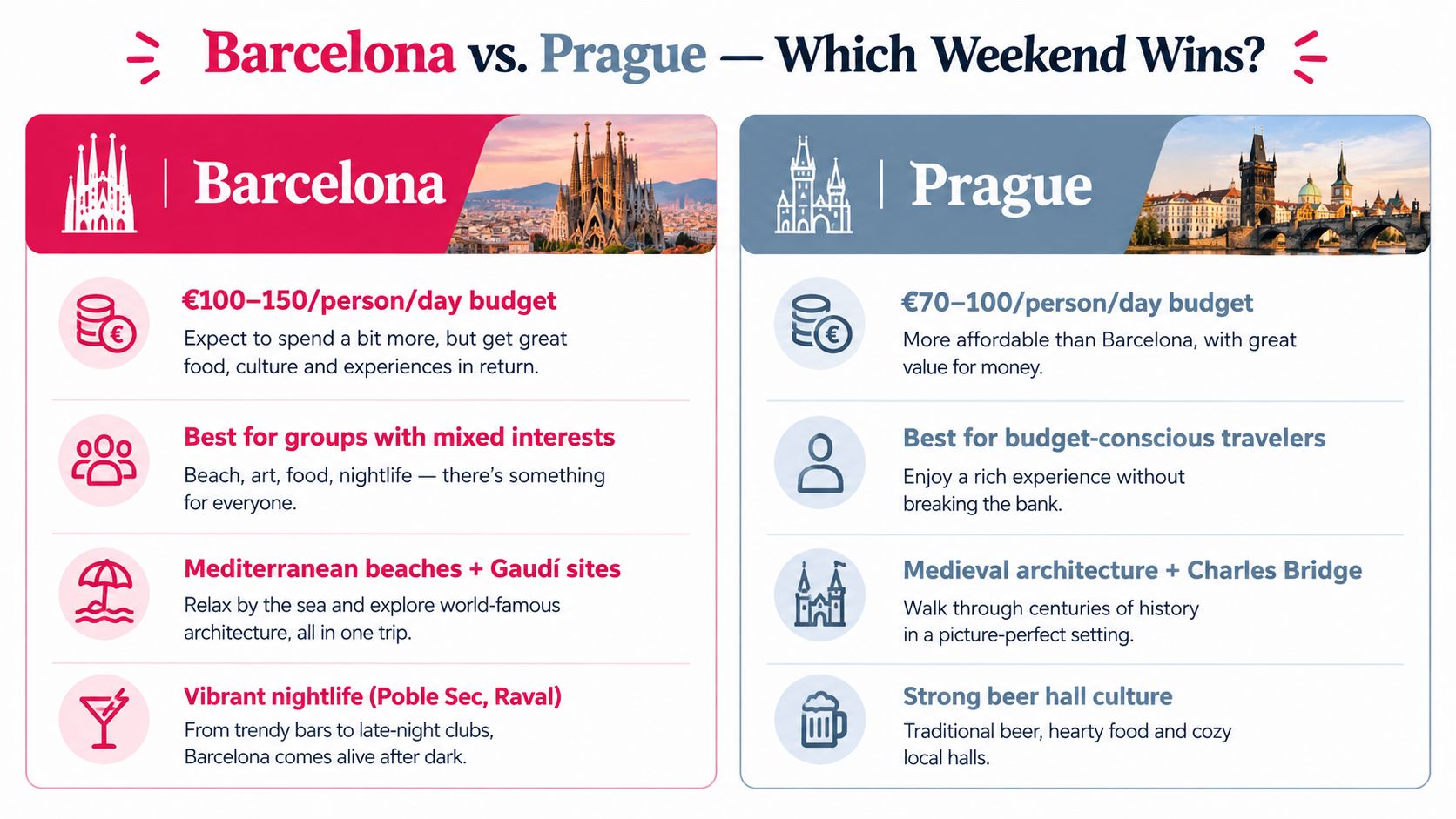 A travel comparison infographic highlighting key features, costs, and attractions for a weekend getaway in Barcelona versus Prague.