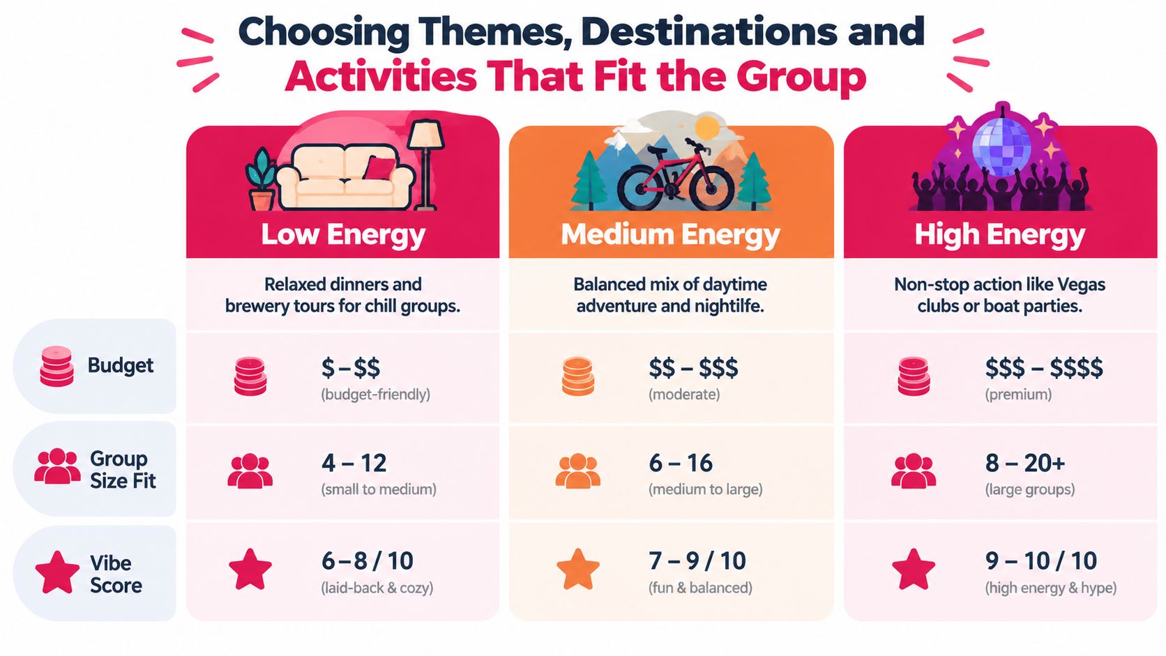 A chart showing how to plan a bachelor party based on energy level, budget, and group size.