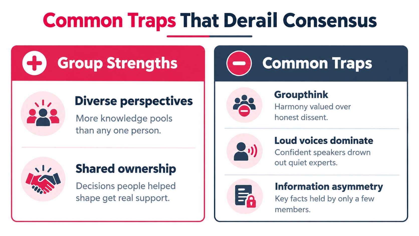 A chart comparing group strengths and common traps that derail consensus in team decision-making processes.