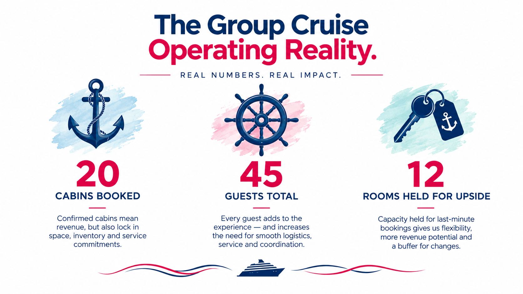An infographic titled The Group Cruise Operating Reality illustrating stats for cabin bookings, total guests, and held rooms.