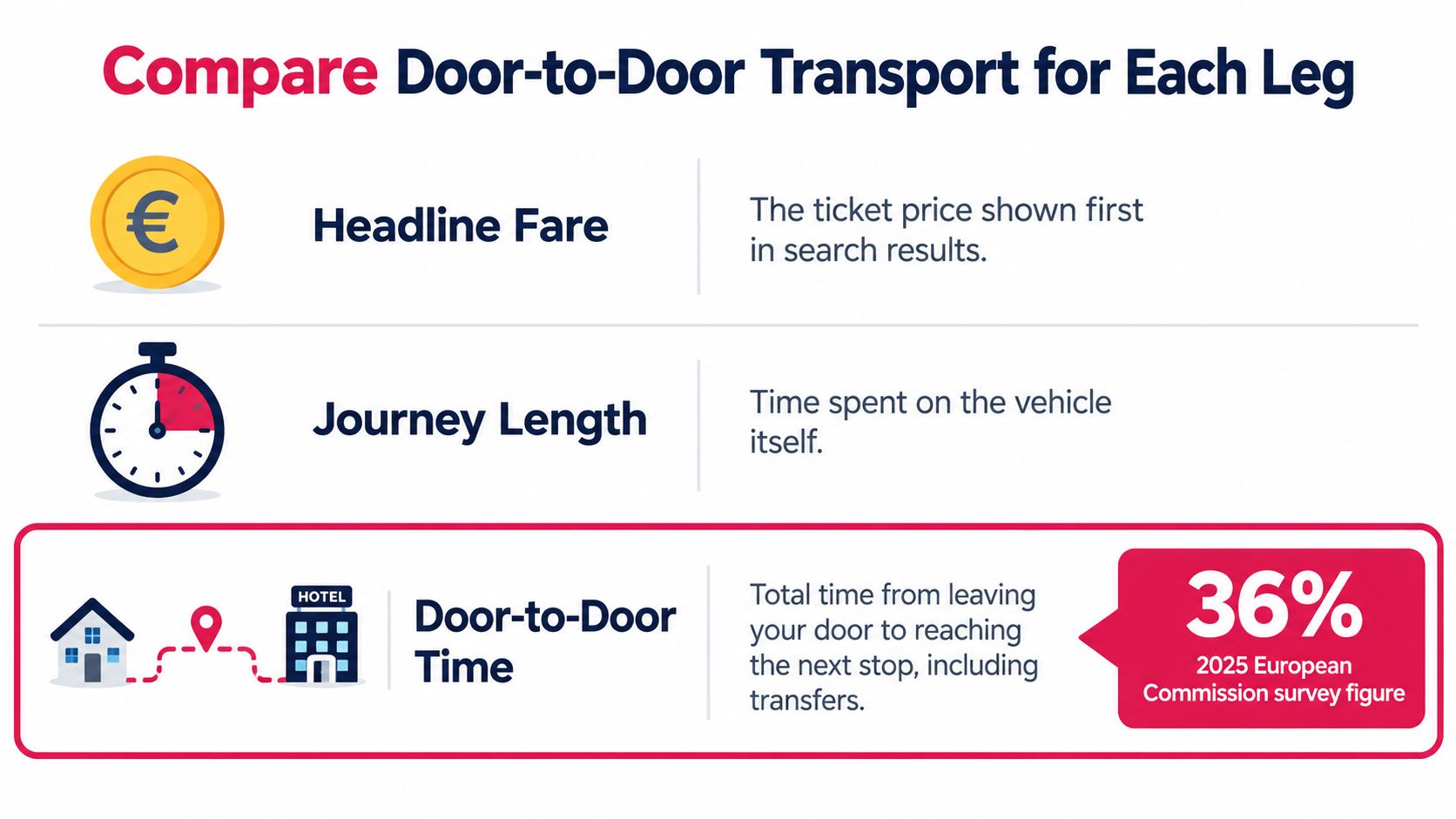 An infographic comparing headline fare, journey length, and total door-to-door travel time for planning trips.