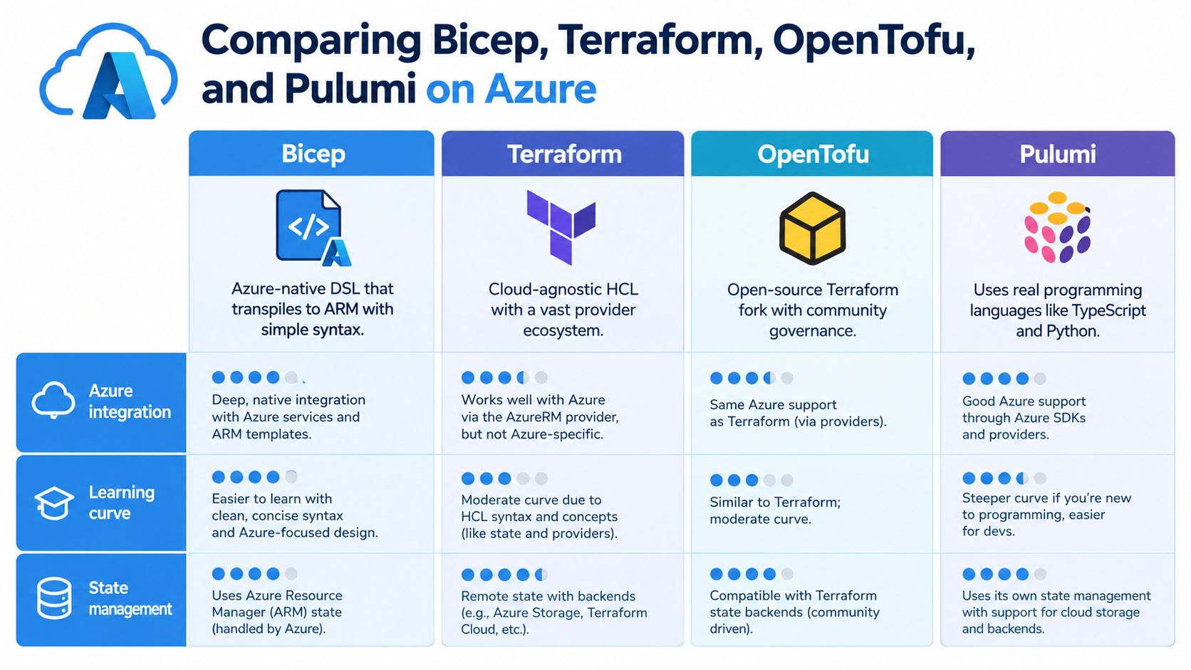 A comparison chart outlining the differences between Bicep, Terraform, OpenTofu, and Pulumi for Azure infrastructure management.