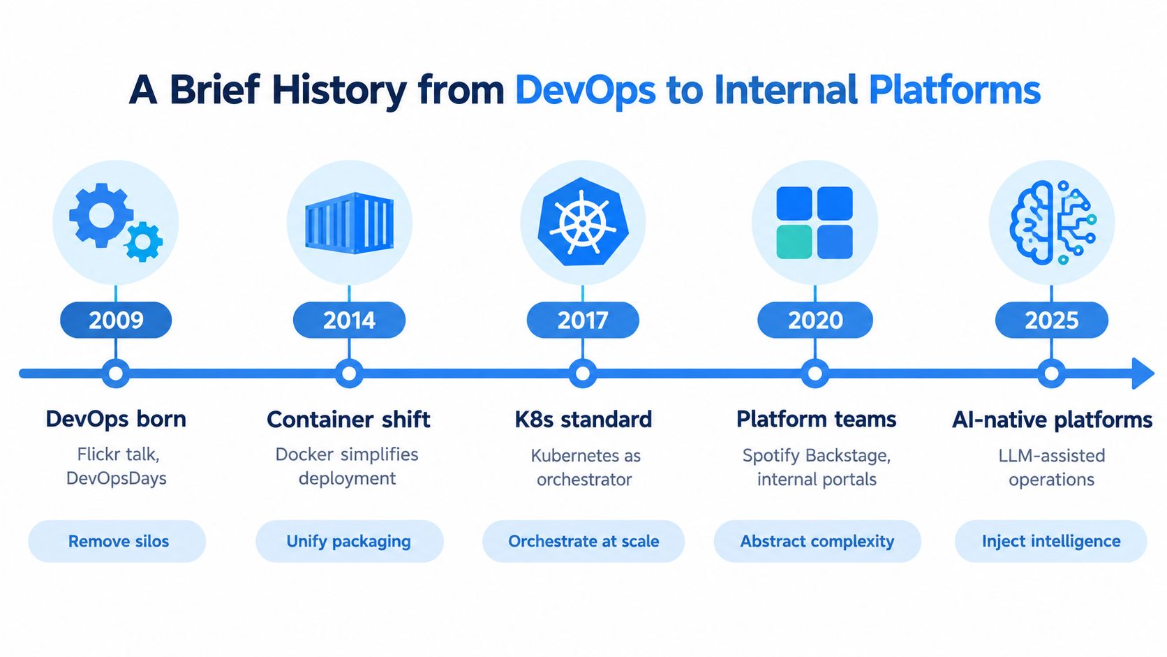 A timeline chart illustrating the evolution of DevOps to internal platforms from 2009 to 2025.