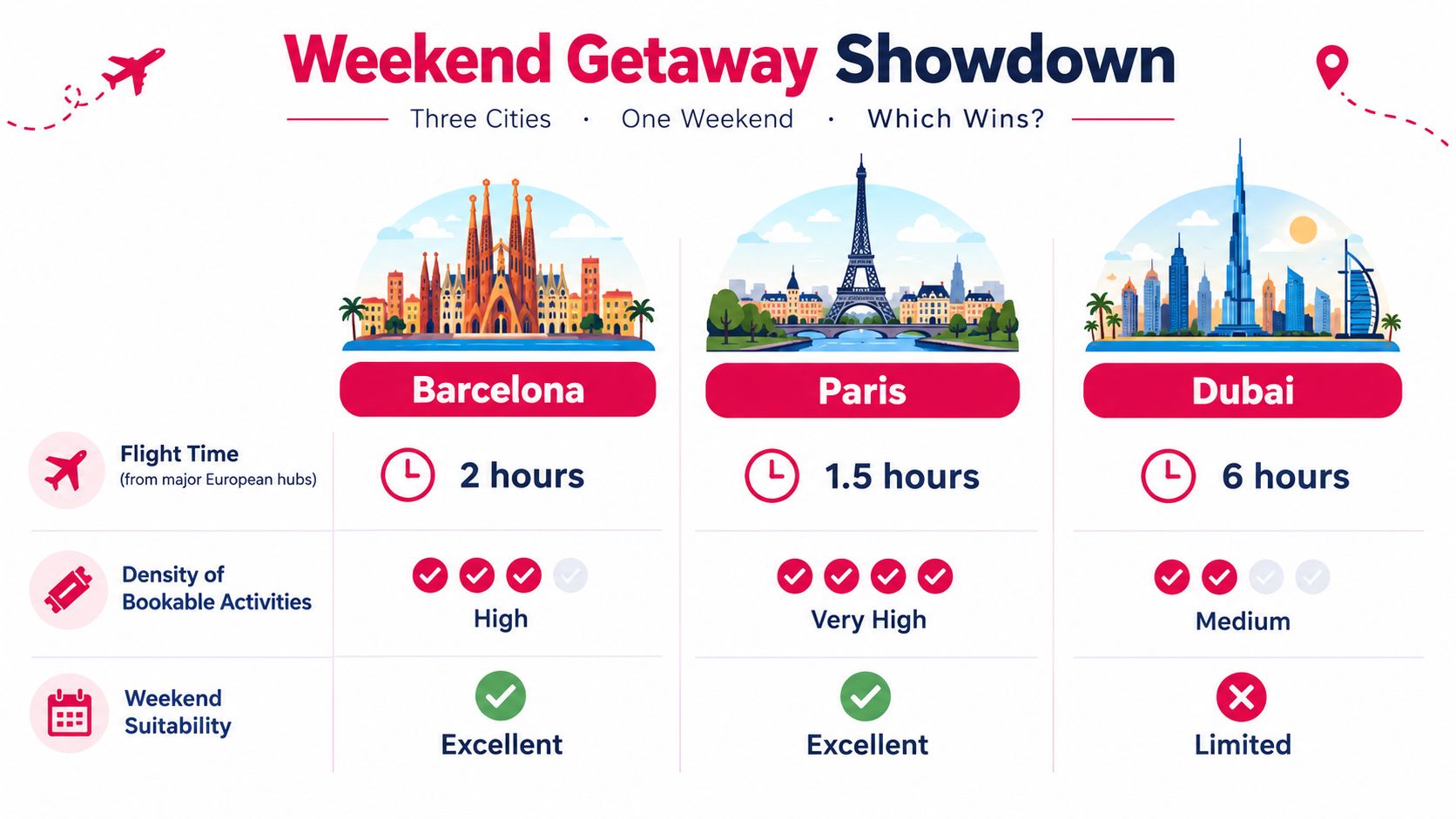 A comparison chart showing flight times, activity density, and weekend suitability for Barcelona, Paris, and Dubai.