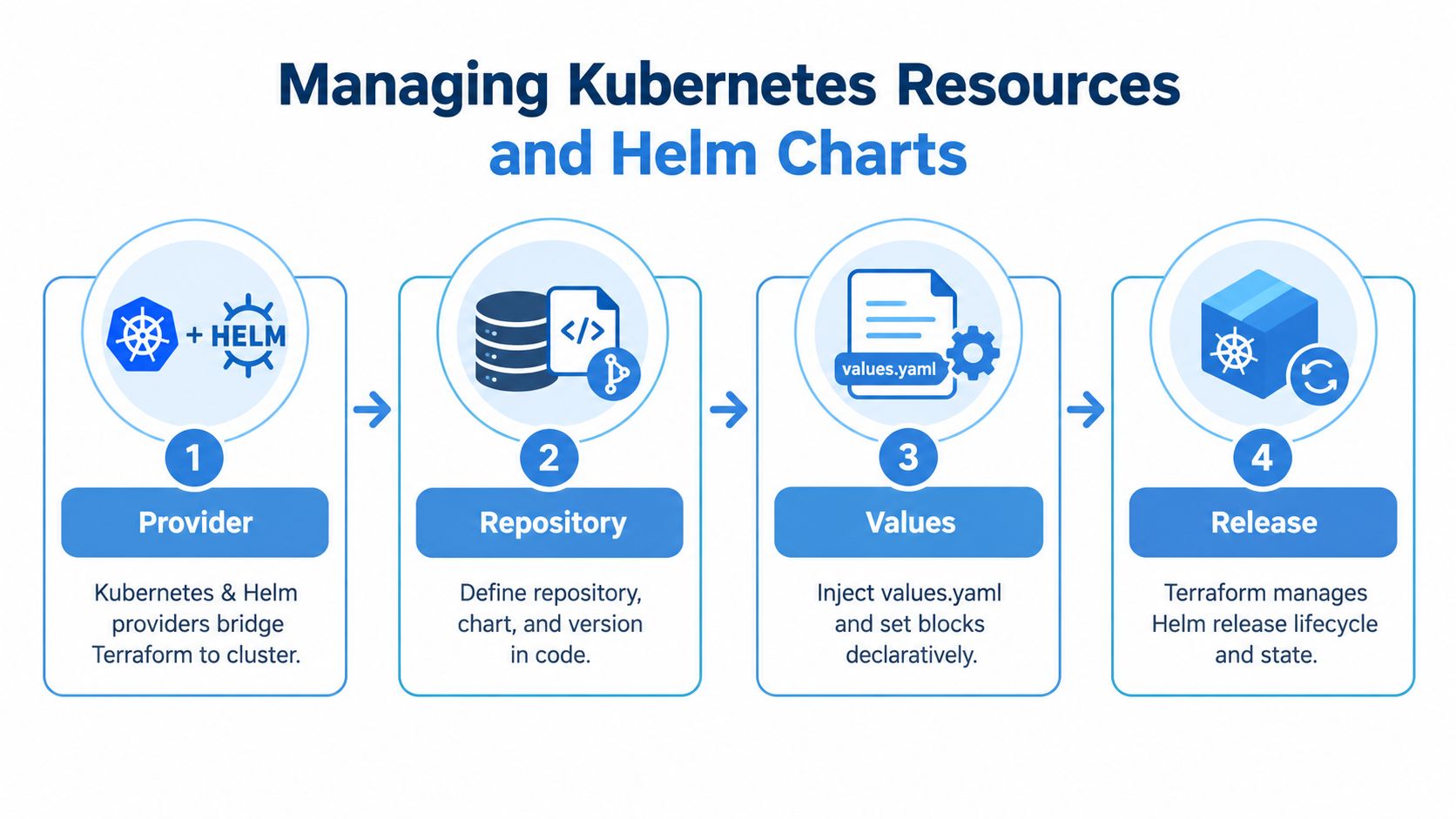 A four-step diagram illustrating the process of managing Kubernetes resources and Helm charts using Terraform infrastructure code.